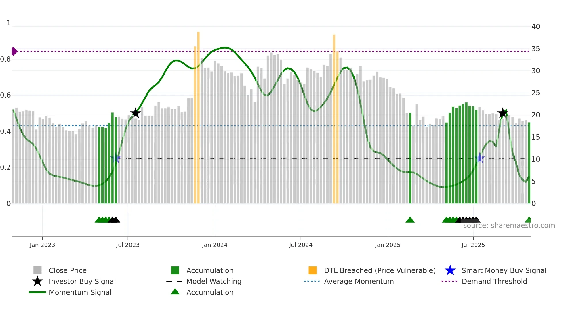 COMPUSOFT weekly Smart Money chart