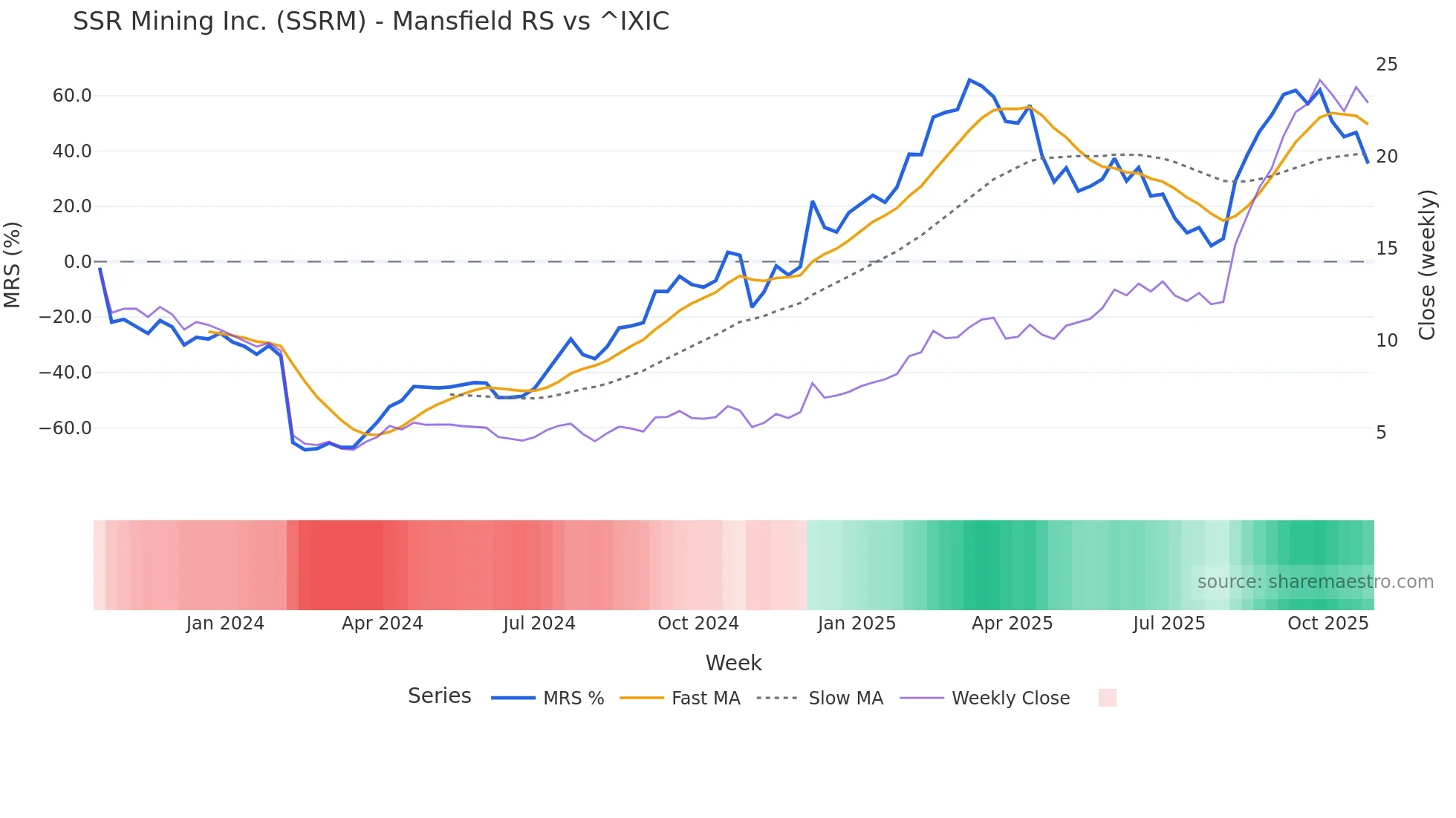 SSRM Mansfield Relative Strength chart