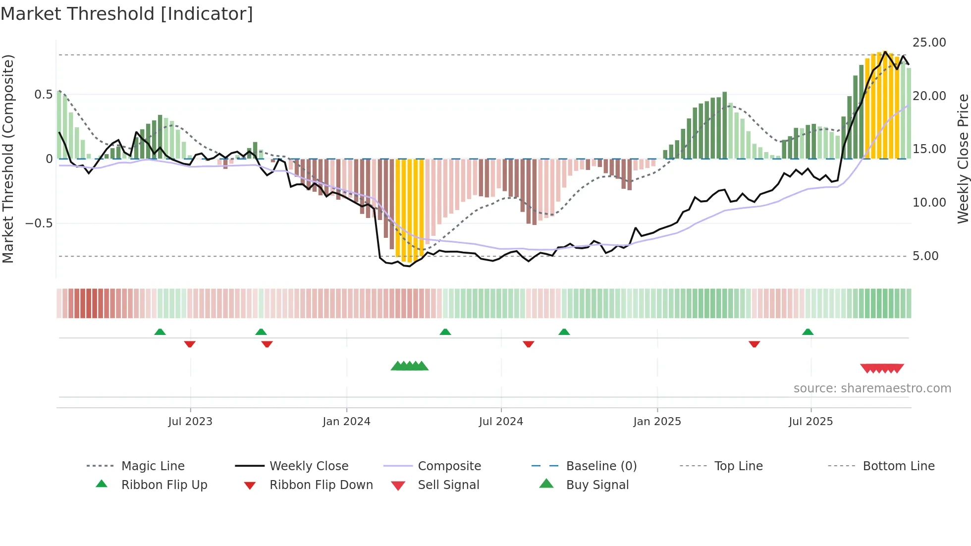 SSRM weekly Market Threshold chart