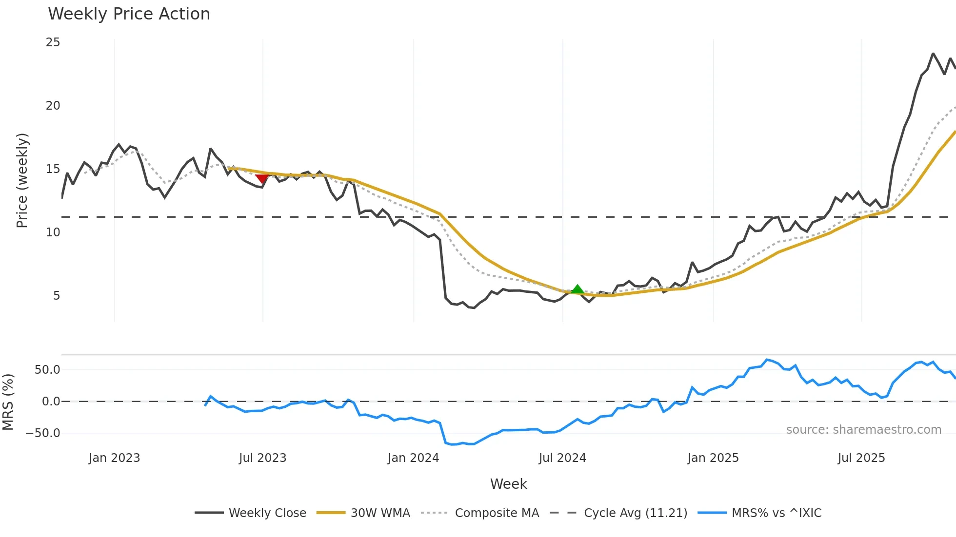 SSRM weekly Price Action chart, closing 2025-10-24