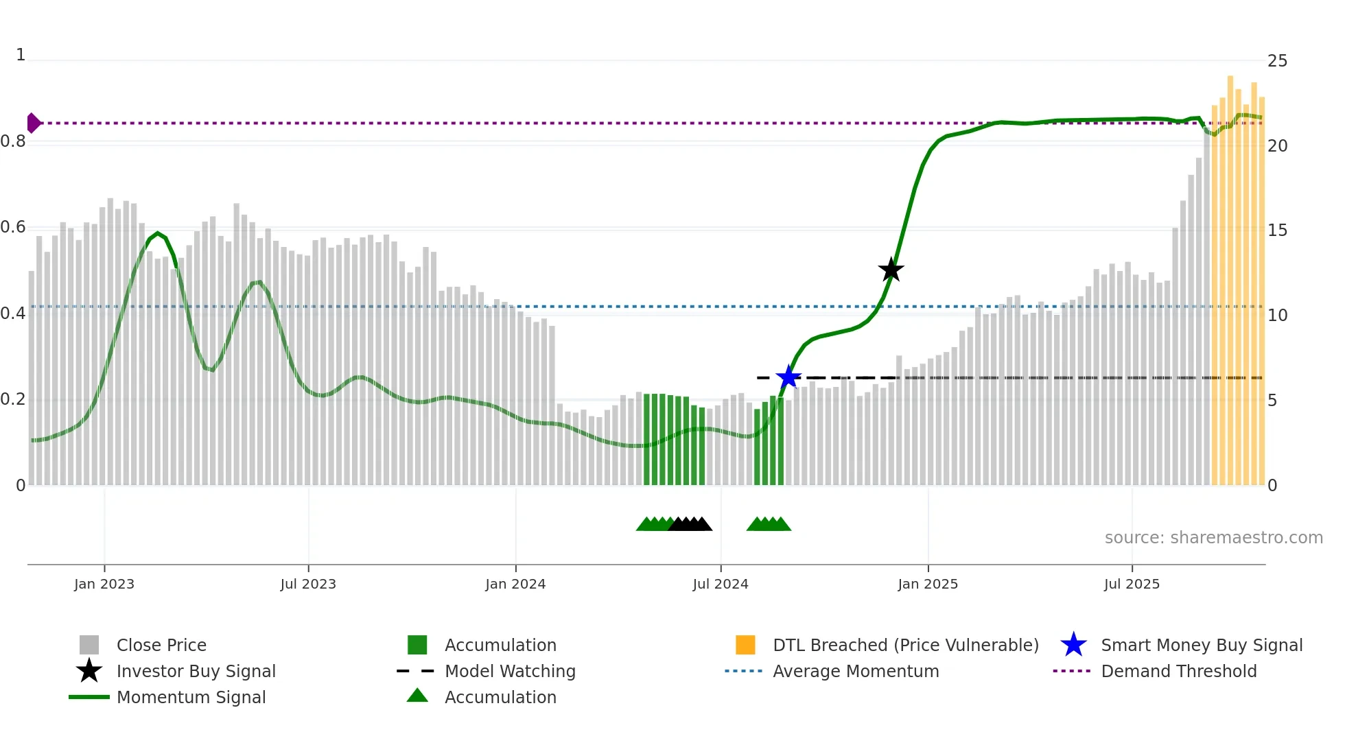 SSRM weekly Smart Money chart