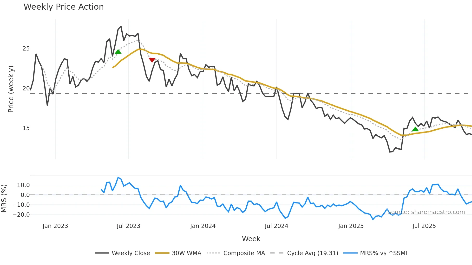 LMN weekly Price Action chart, closing 2025-10-27