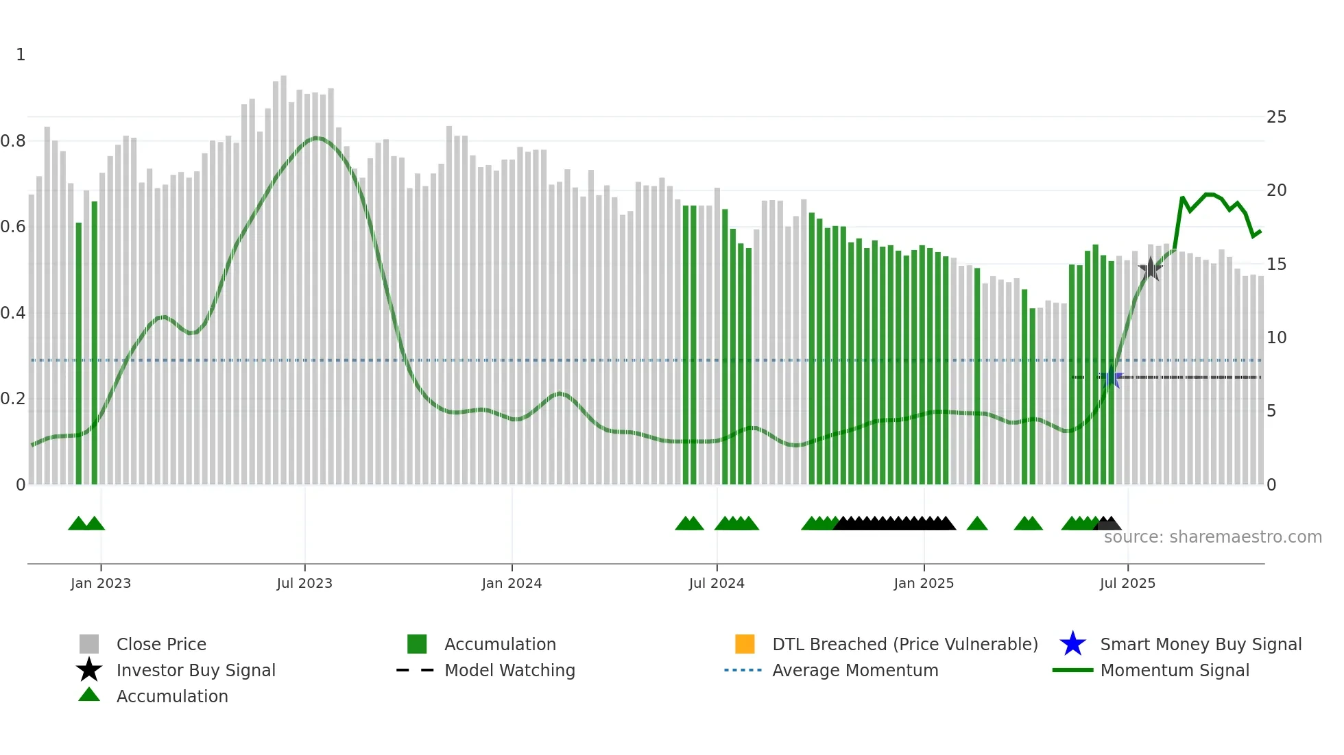 LMN weekly Smart Money chart