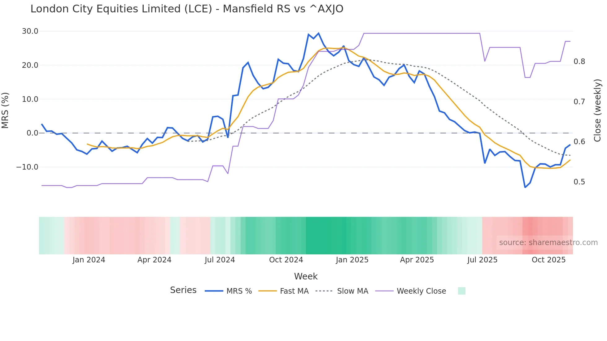 LCE Mansfield Relative Strength chart