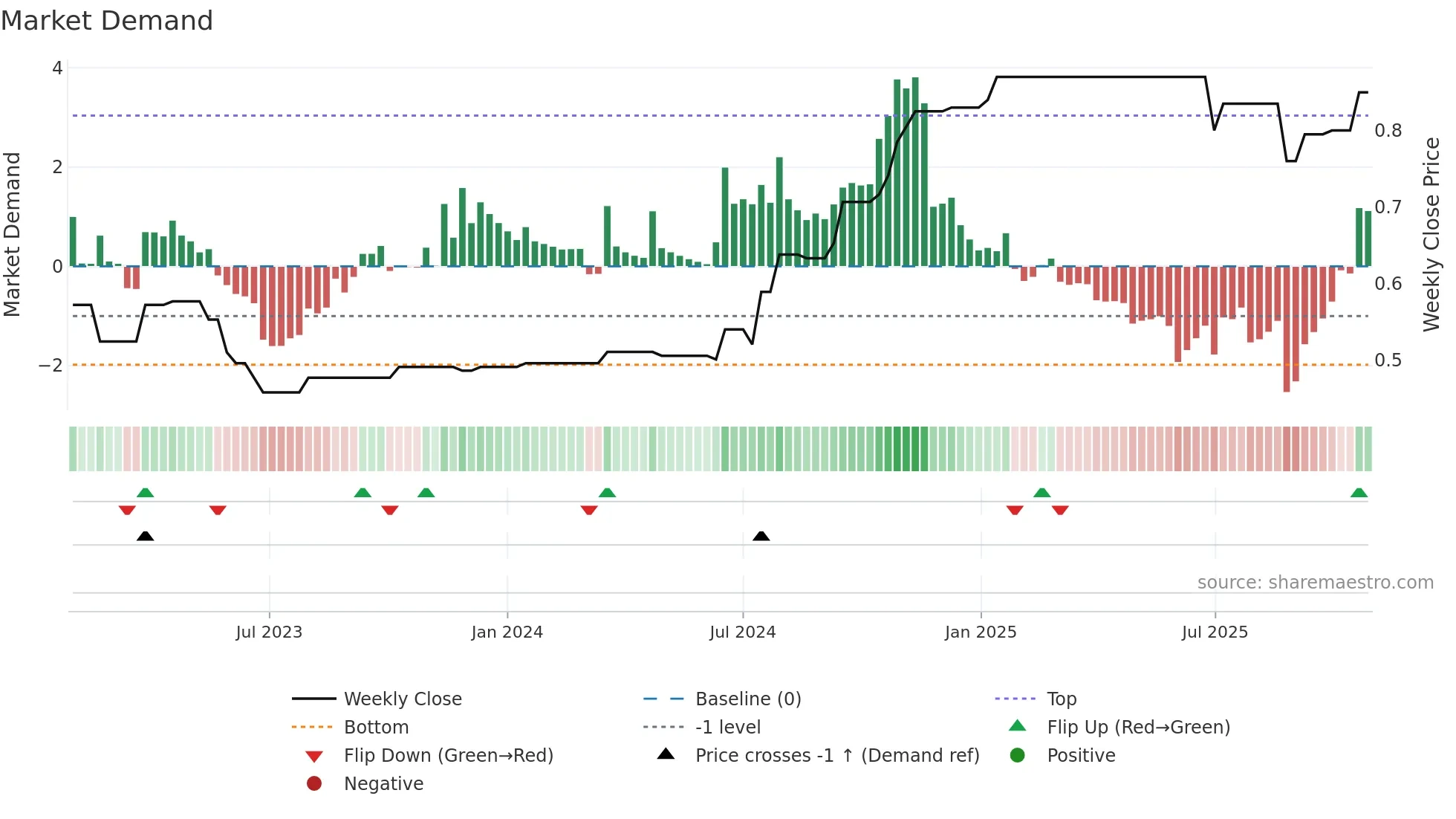 LCE weekly Market Demand chart