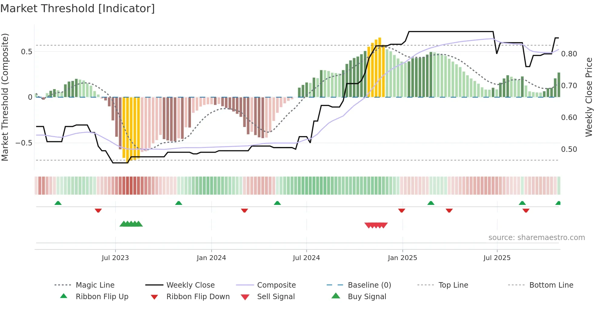 LCE weekly Market Threshold chart