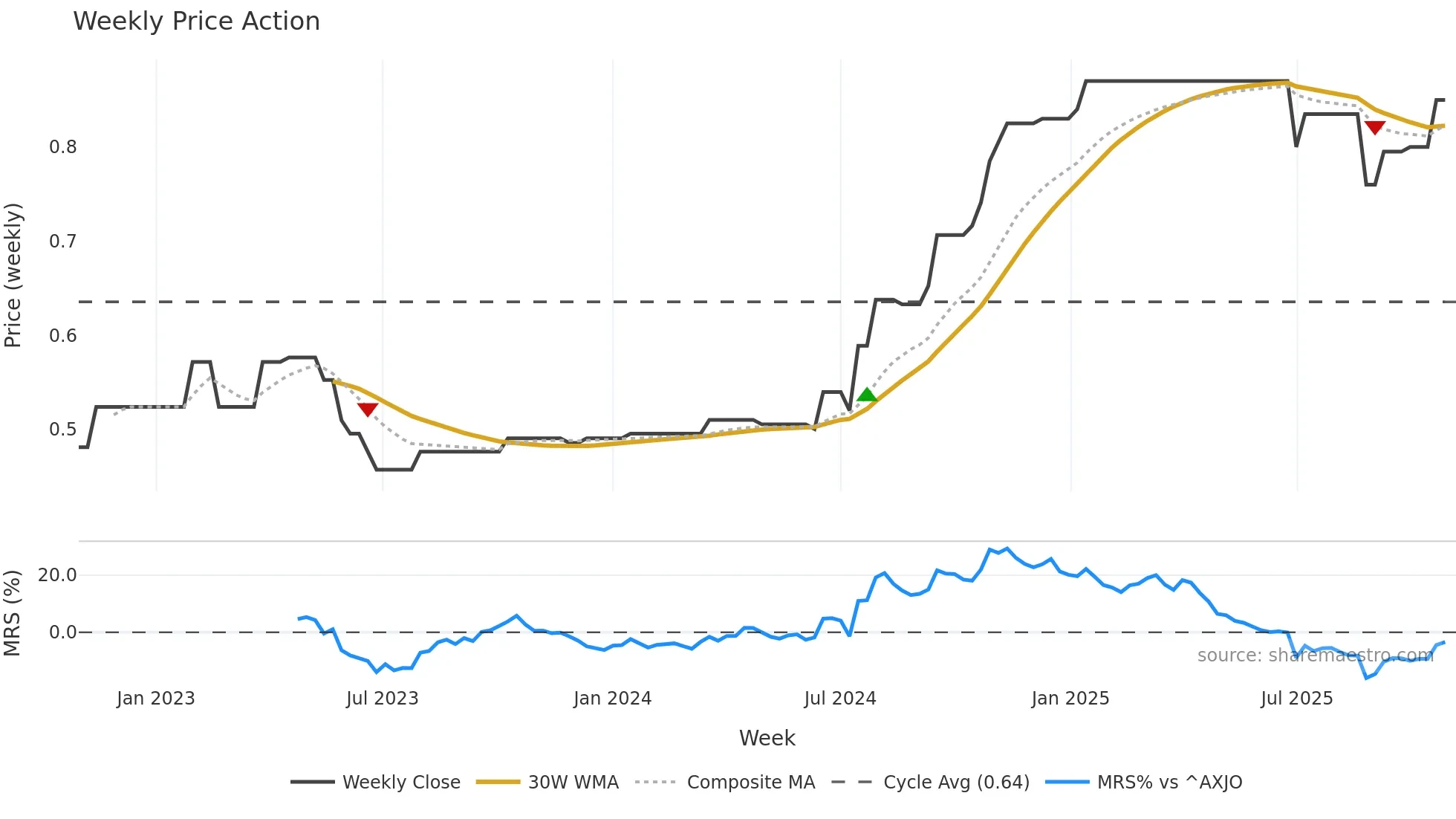 LCE weekly Price Action chart, closing 2025-10-27