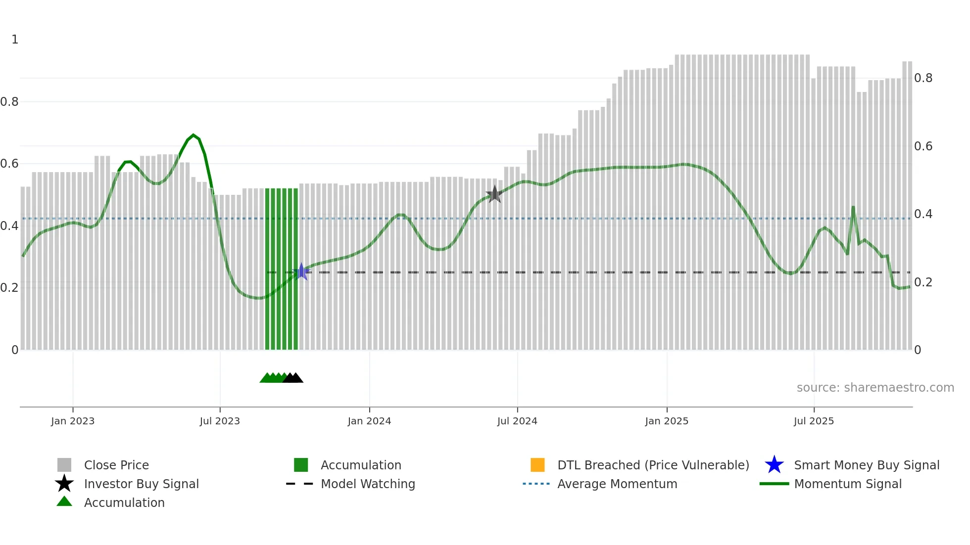 LCE weekly Smart Money chart