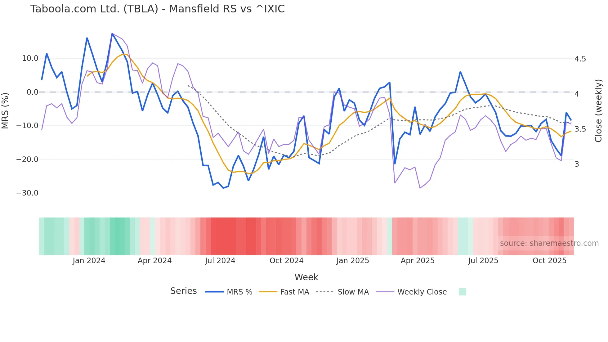 TBLA Mansfield Relative Strength chart