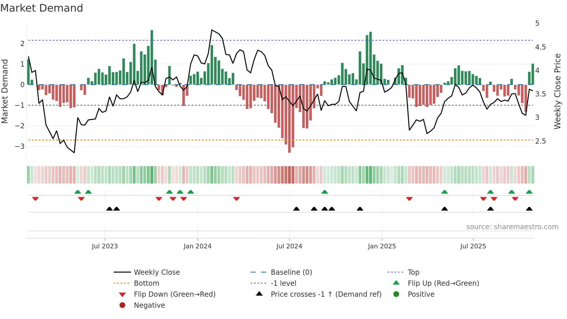 TBLA weekly Market Demand chart