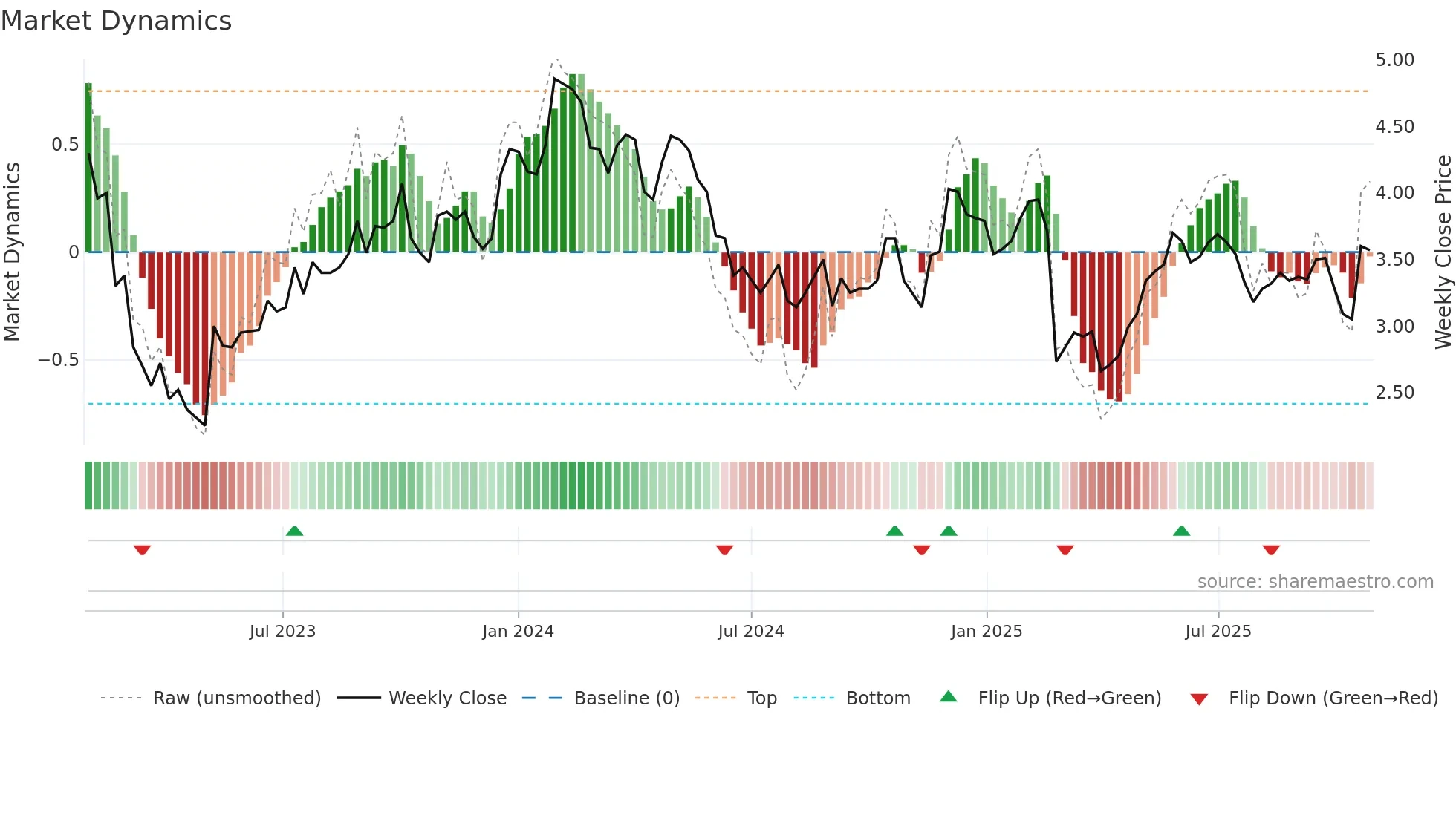 TBLA weekly Market Dynamics chart