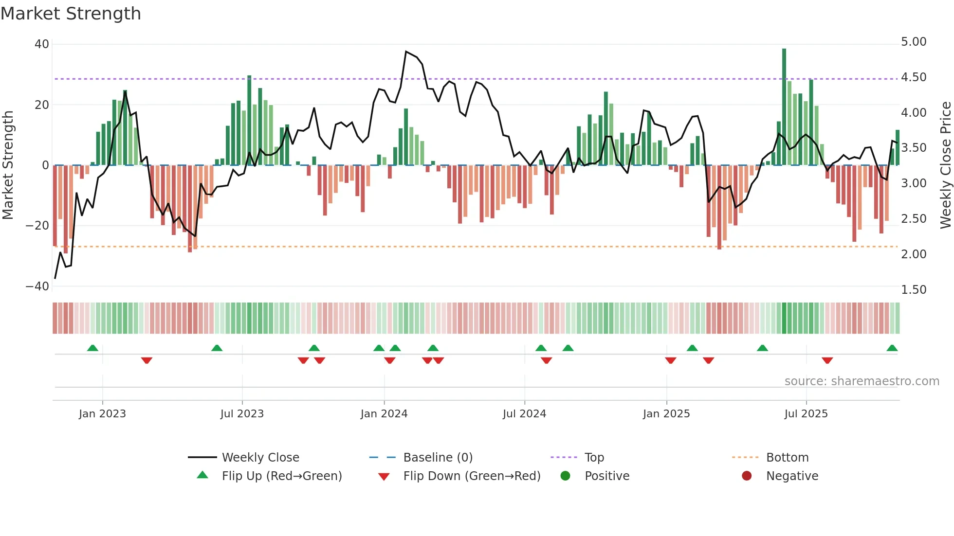 TBLA weekly Market Strength chart