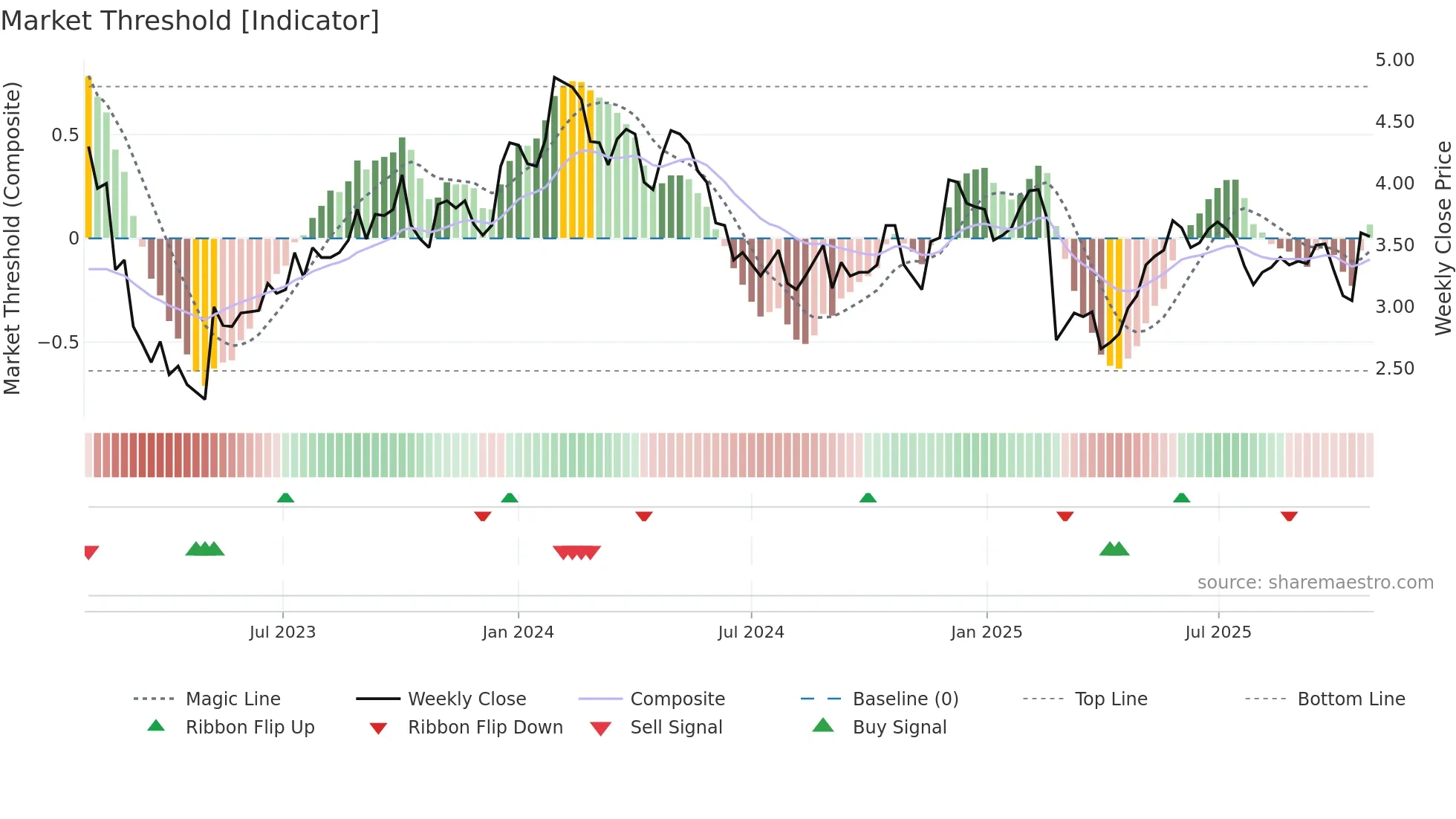 TBLA weekly Market Threshold chart