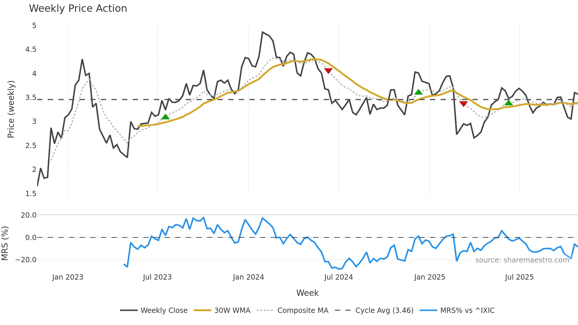TBLA weekly Price Action chart, closing 2025-10-27