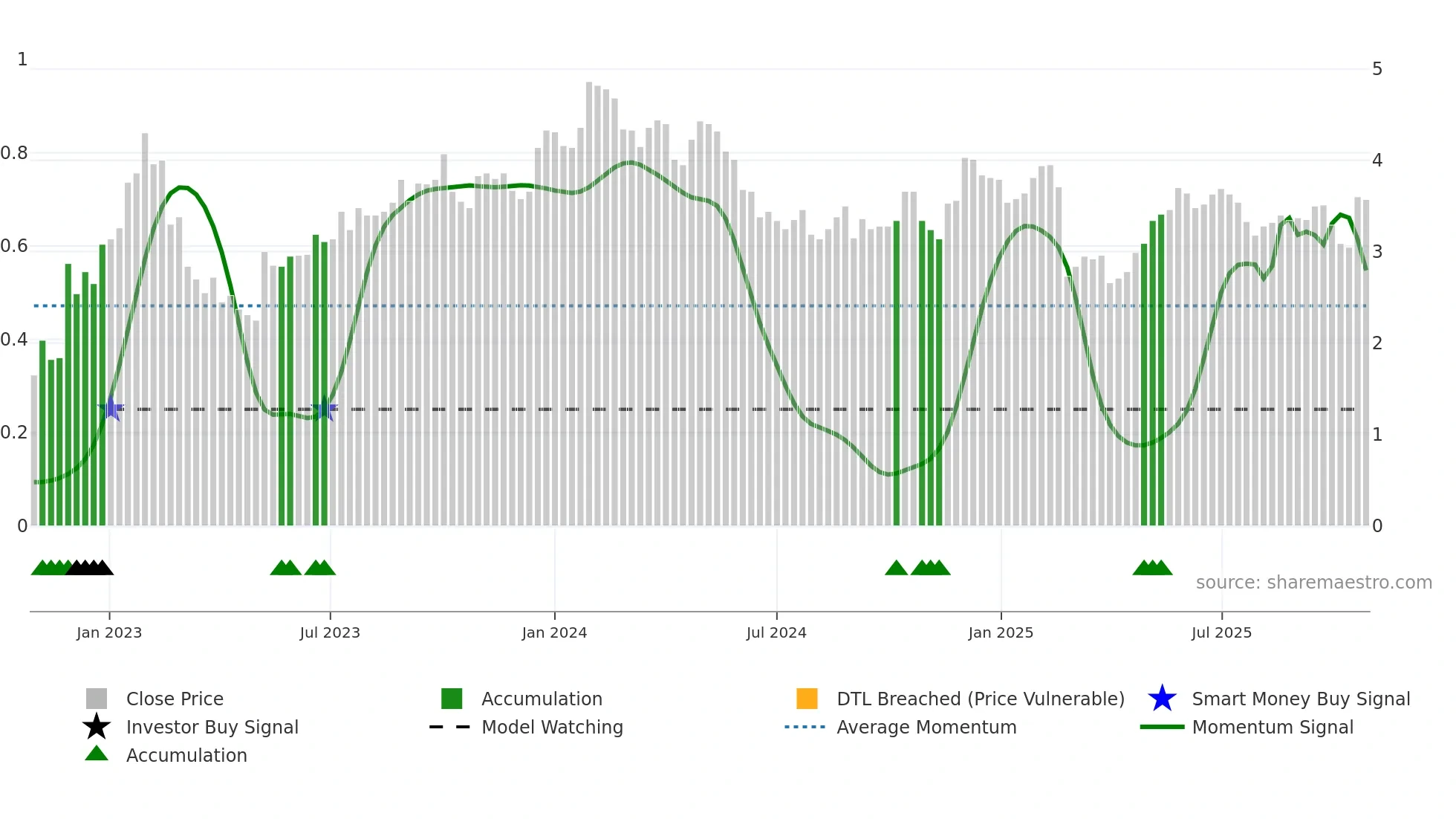TBLA weekly Smart Money chart
