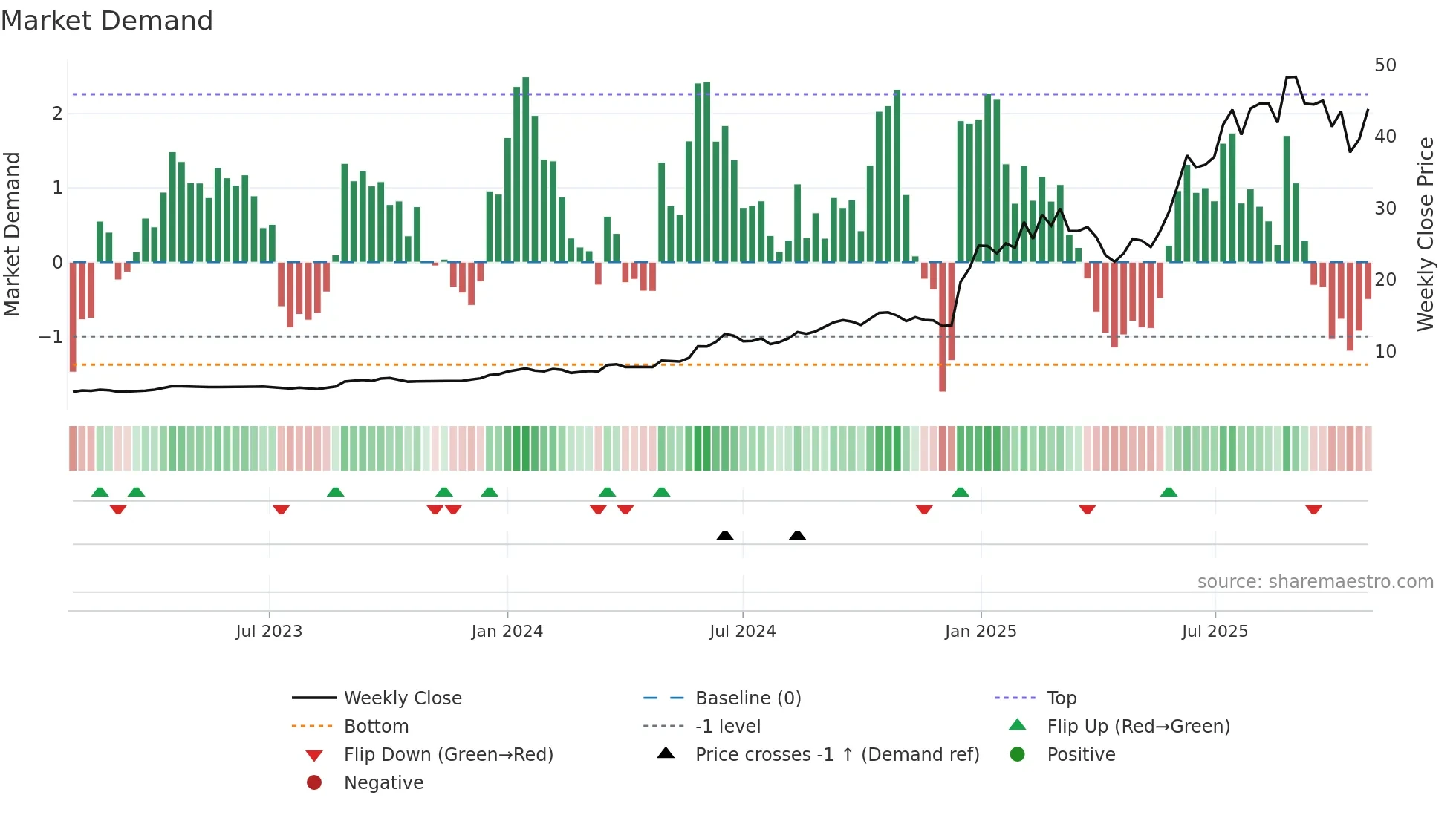 2276 weekly Market Demand chart