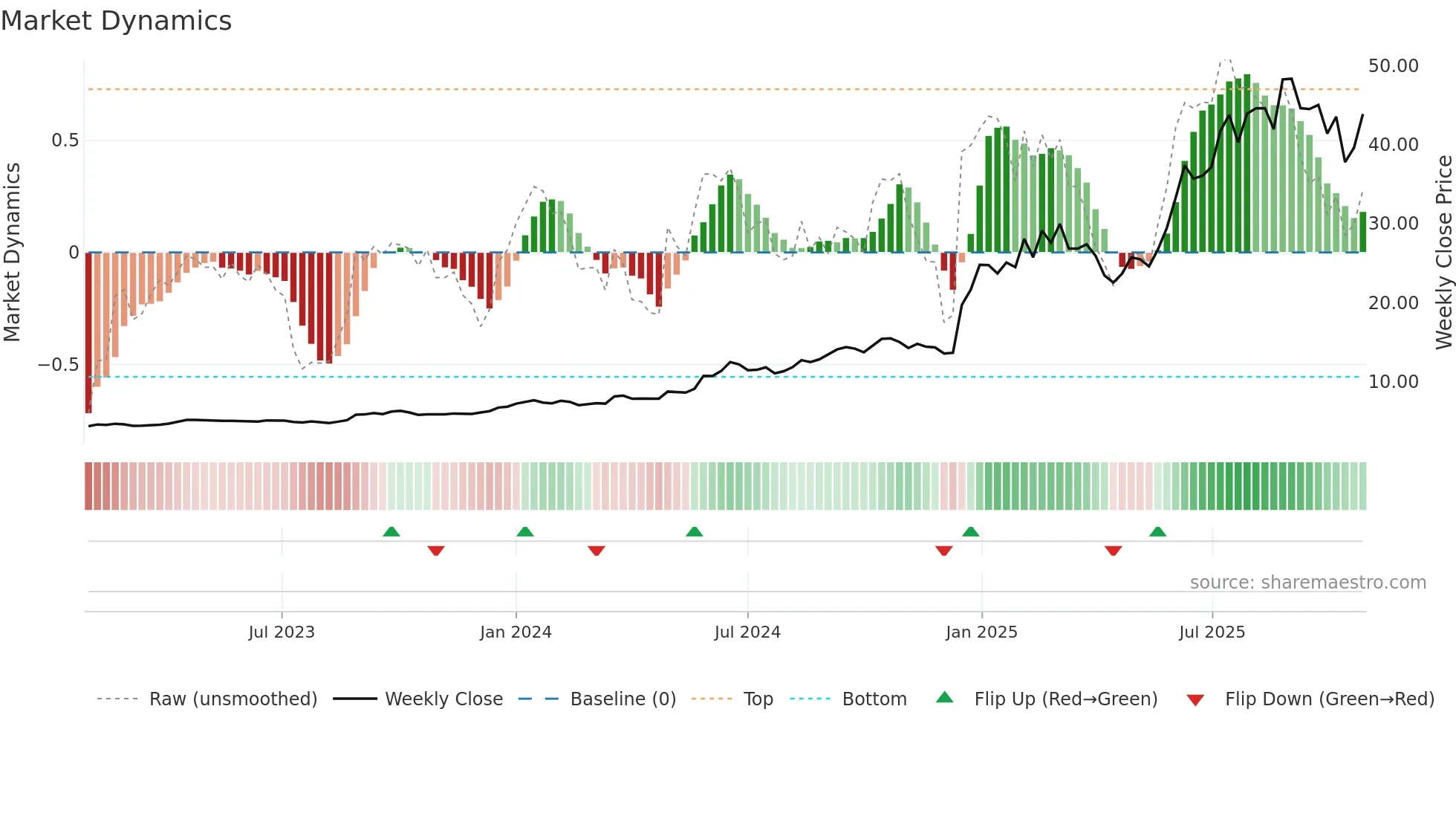 2276 weekly Market Dynamics chart
