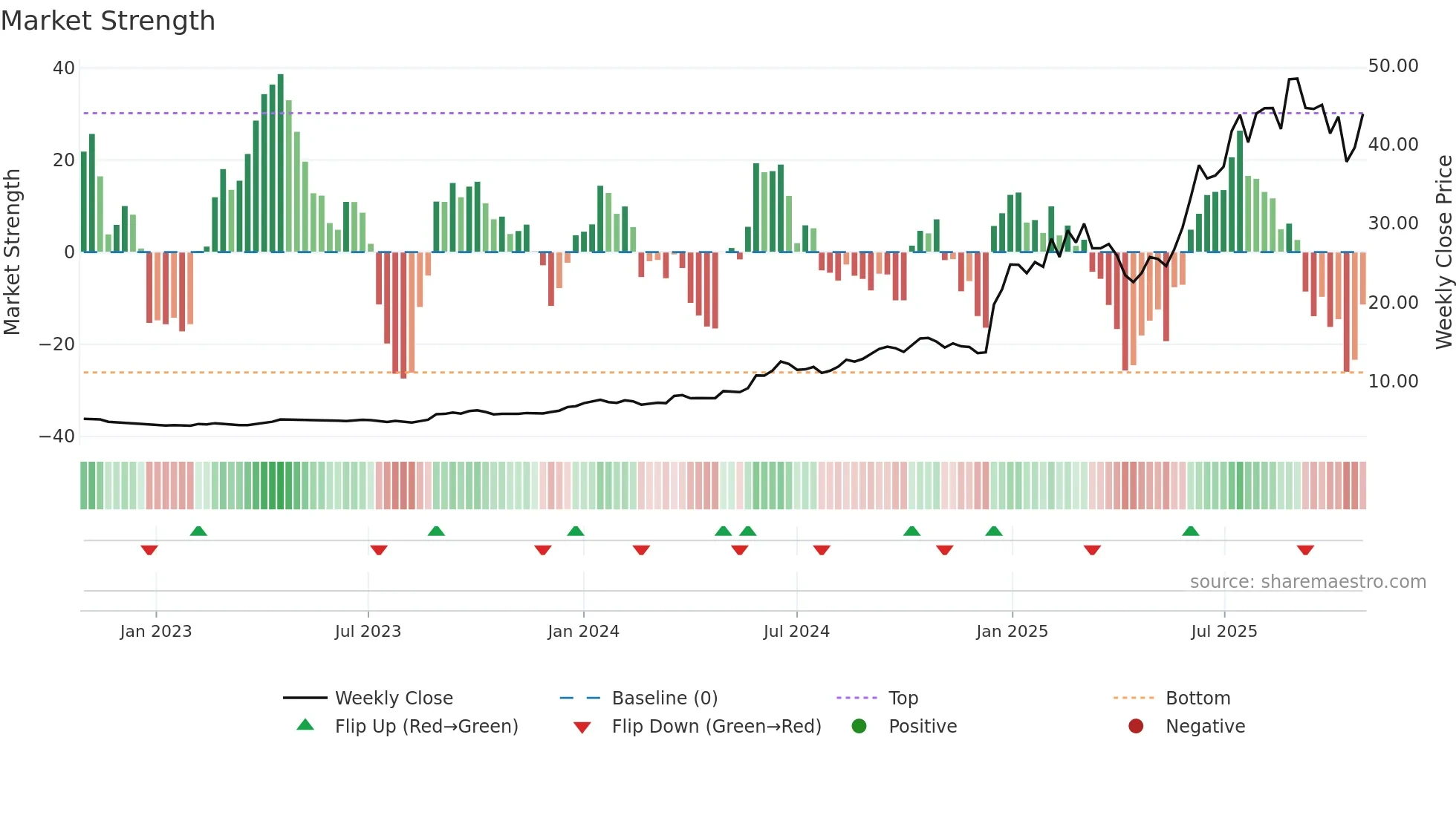 2276 weekly Market Strength chart