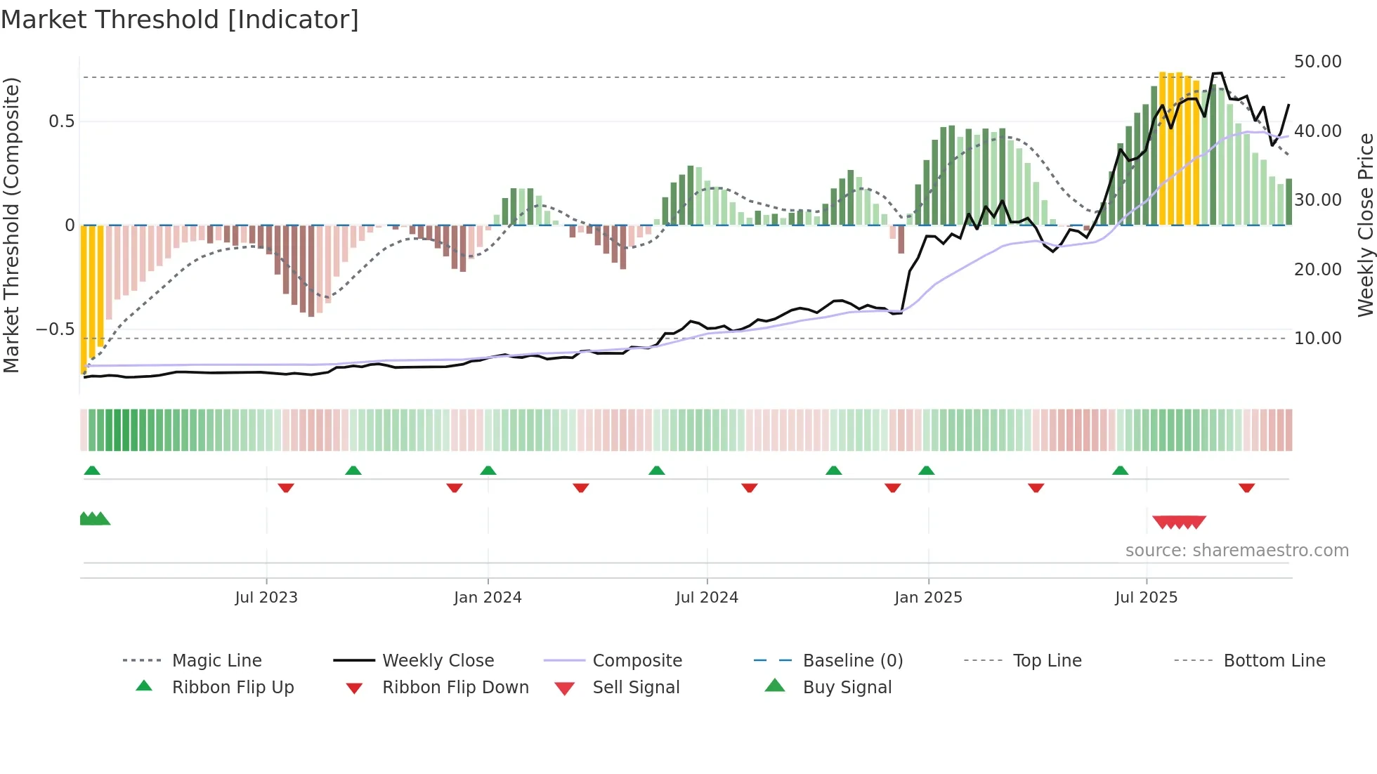2276 weekly Market Threshold chart