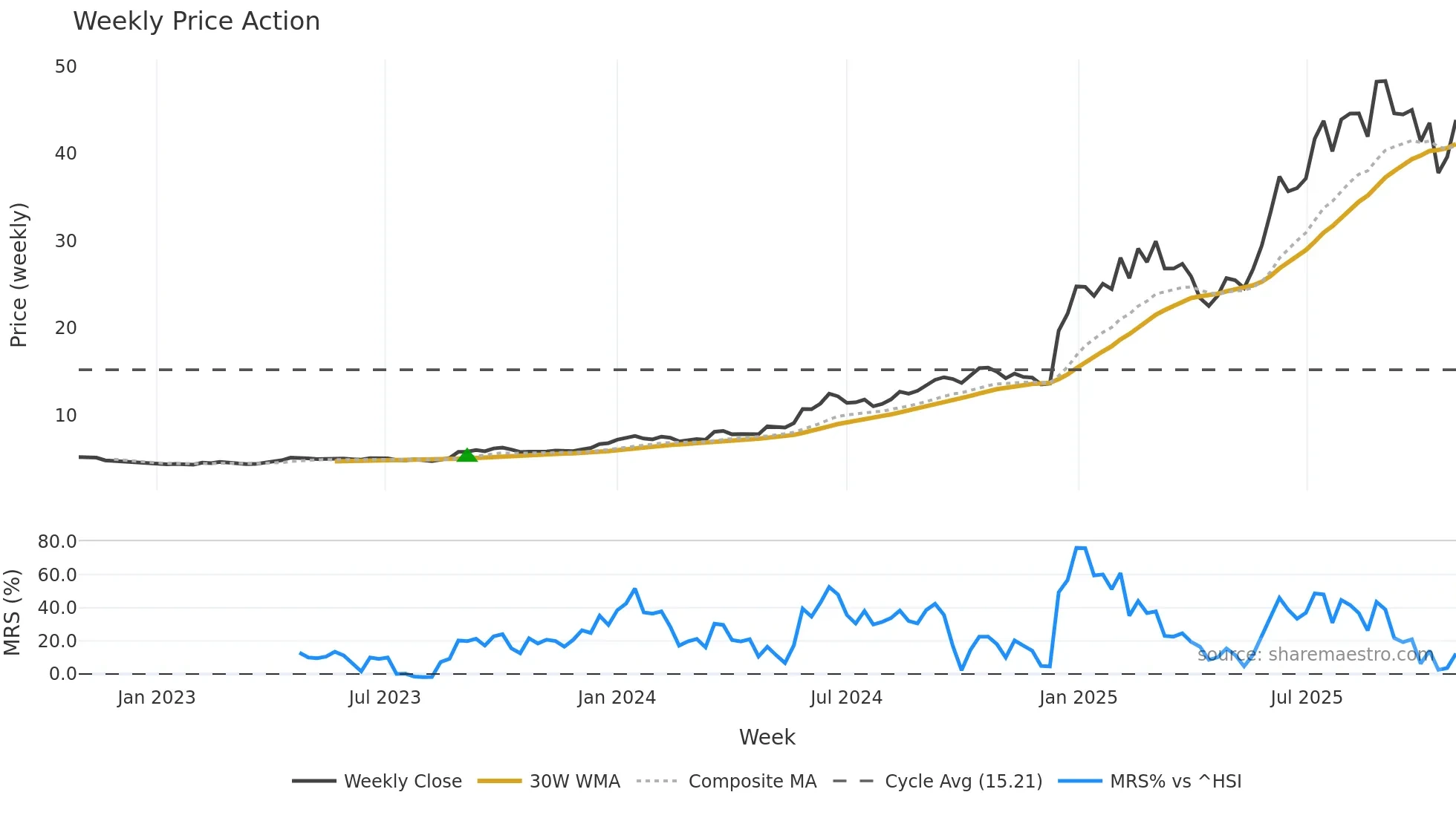2276 weekly Price Action chart, closing 2025-10-27