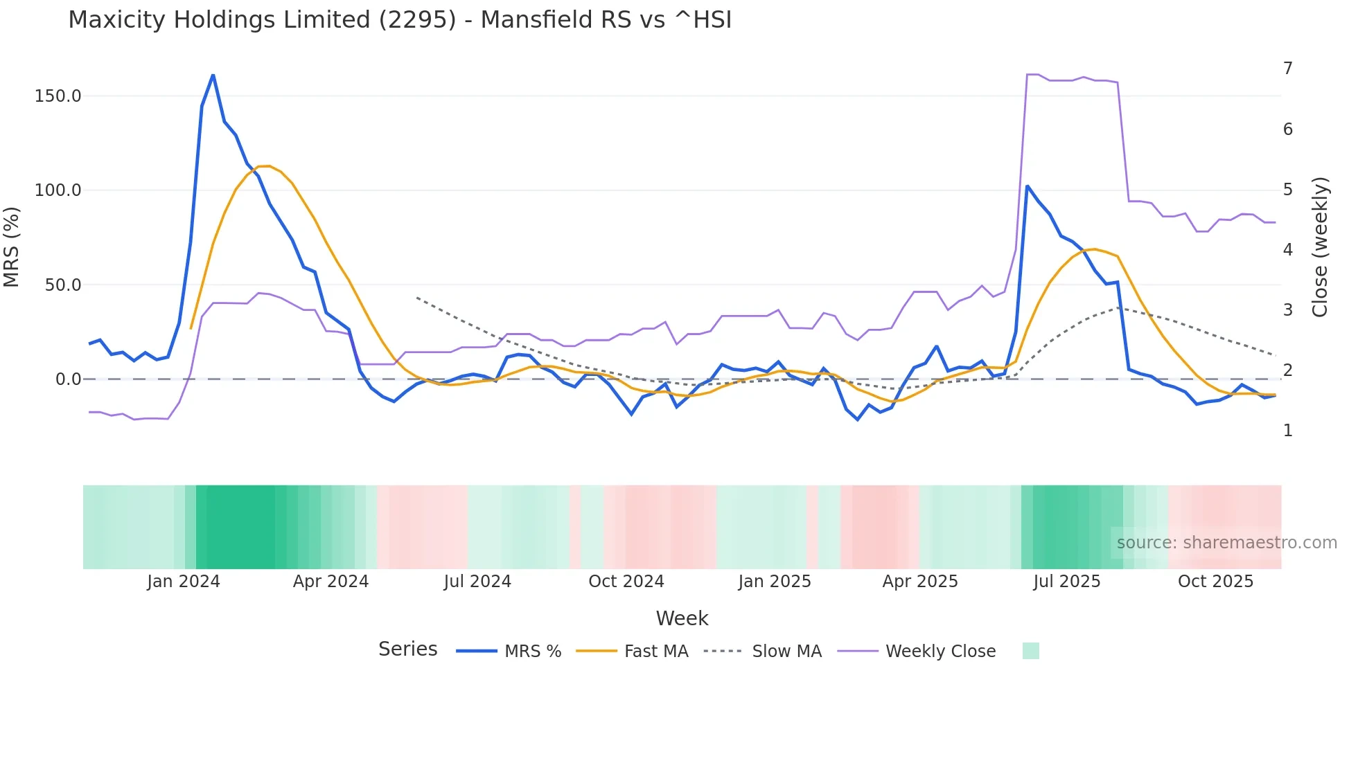 2295 Mansfield Relative Strength chart