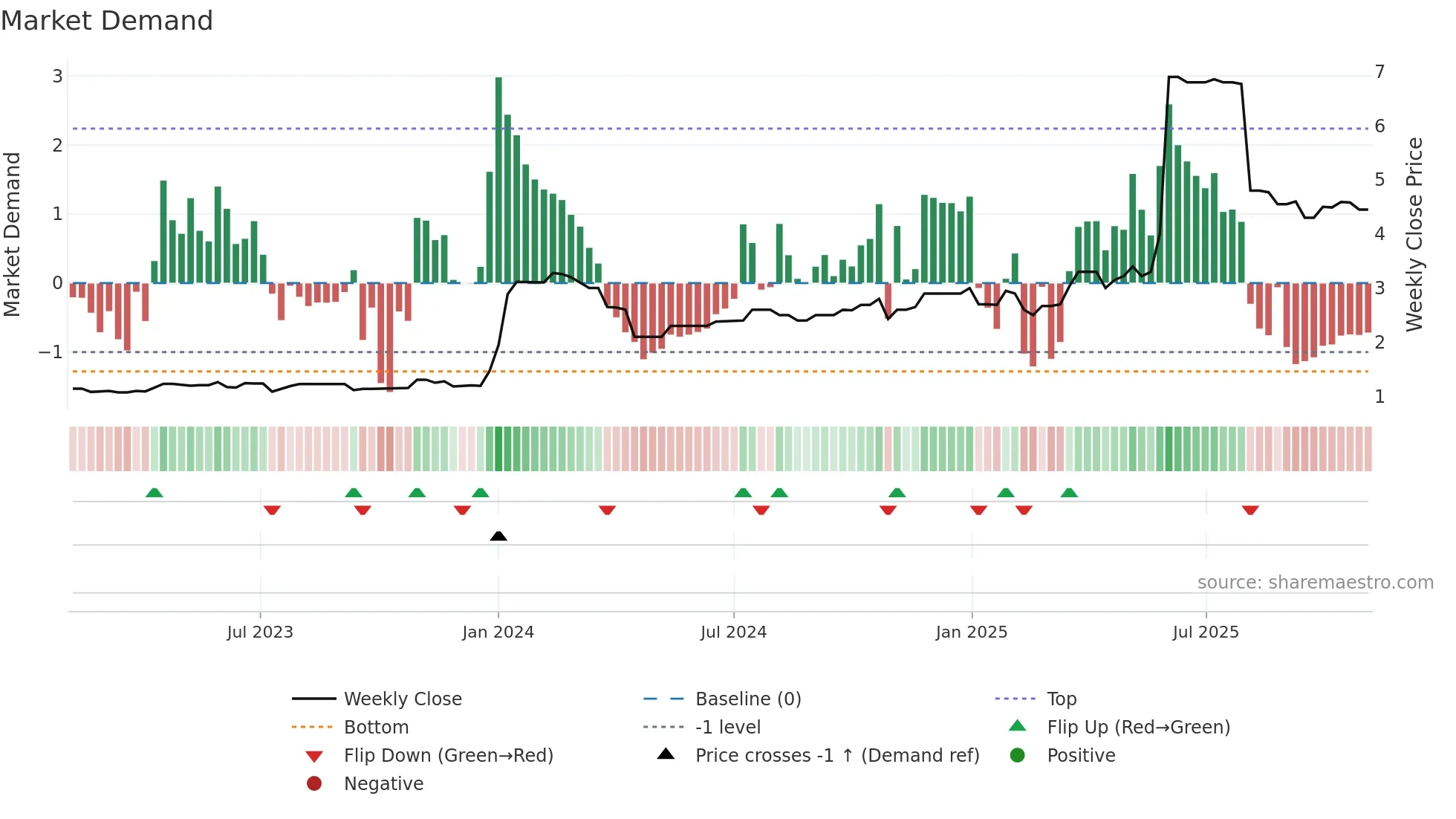 2295 weekly Market Demand chart