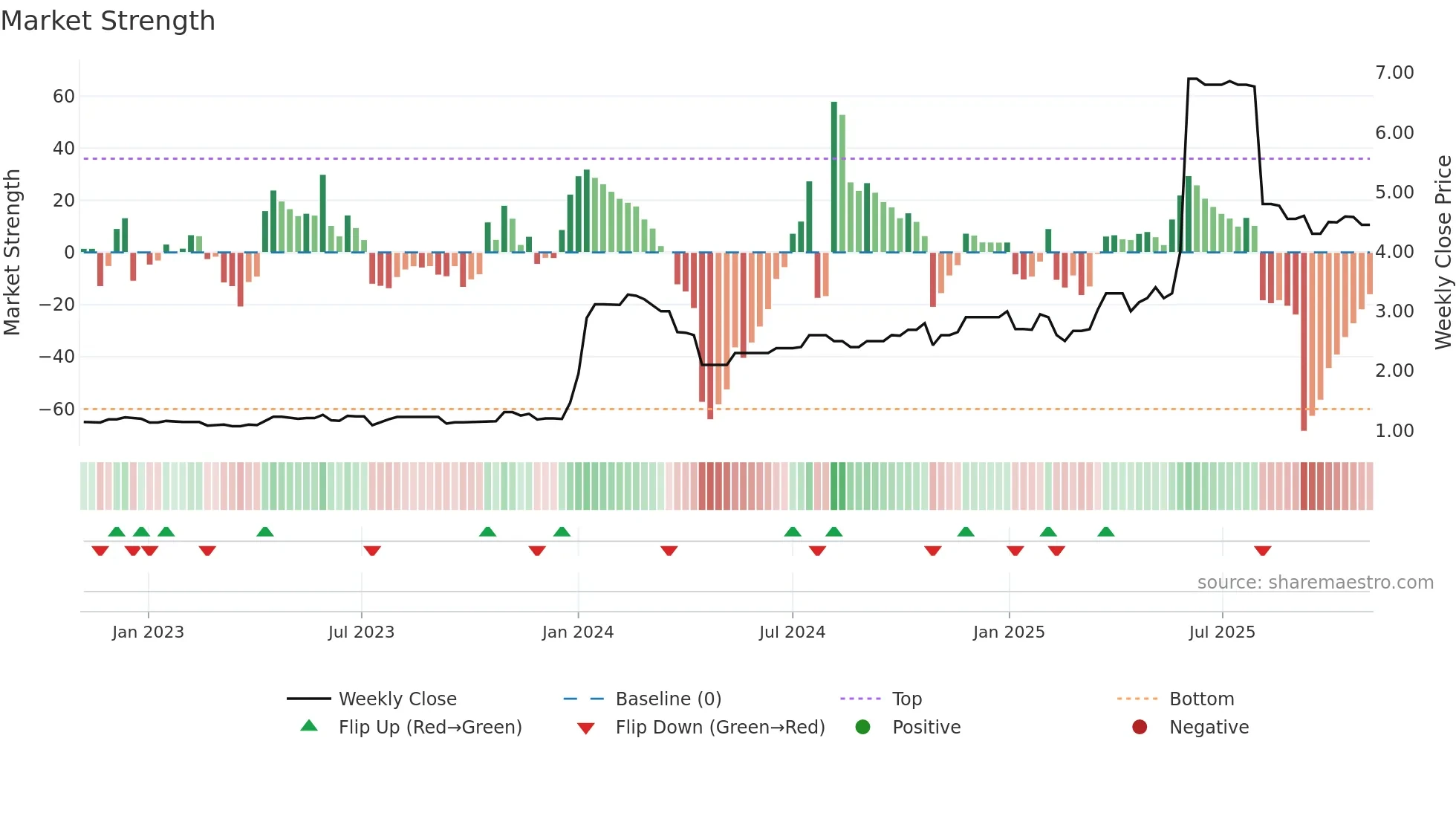 2295 weekly Market Strength chart