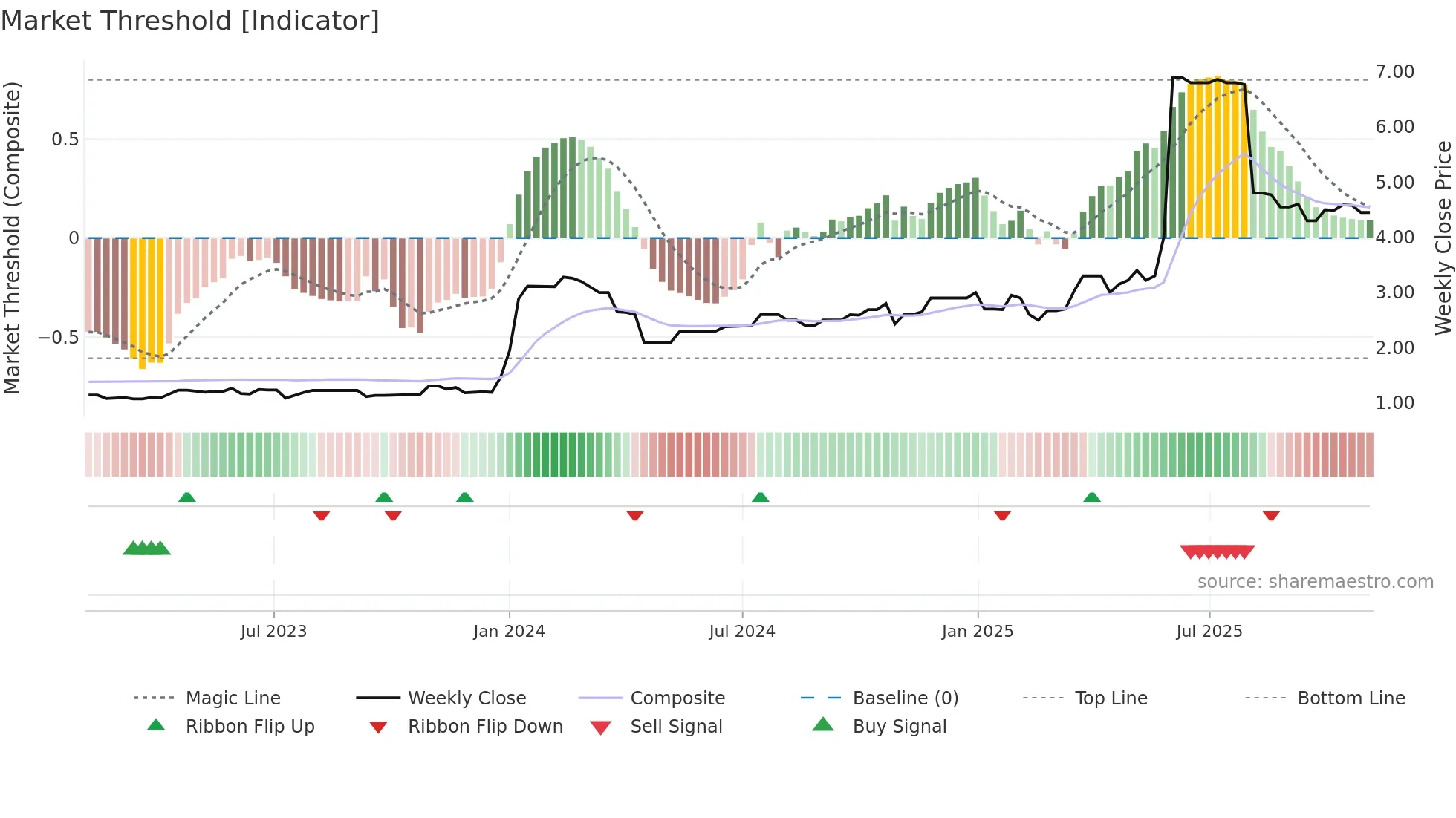 2295 weekly Market Threshold chart