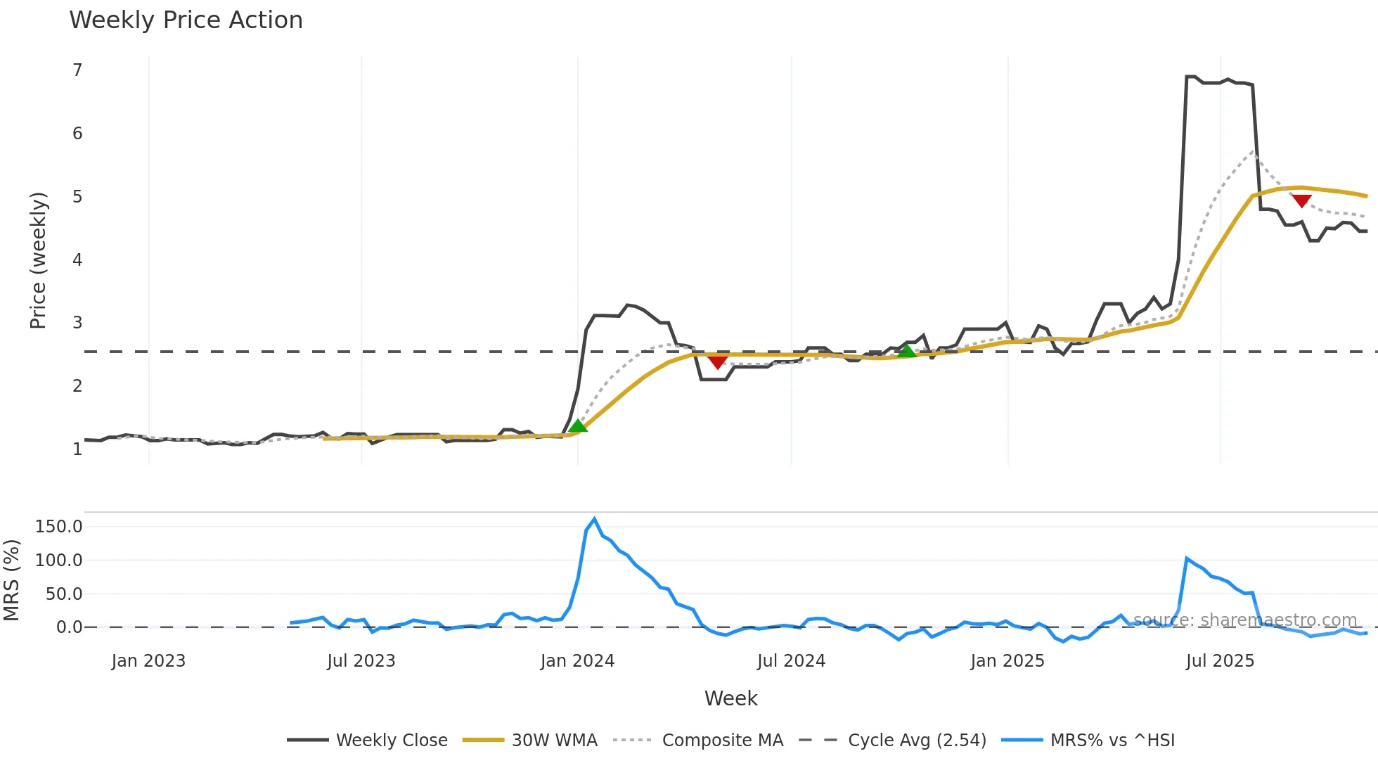 2295 weekly Price Action chart, closing 2025-11-03