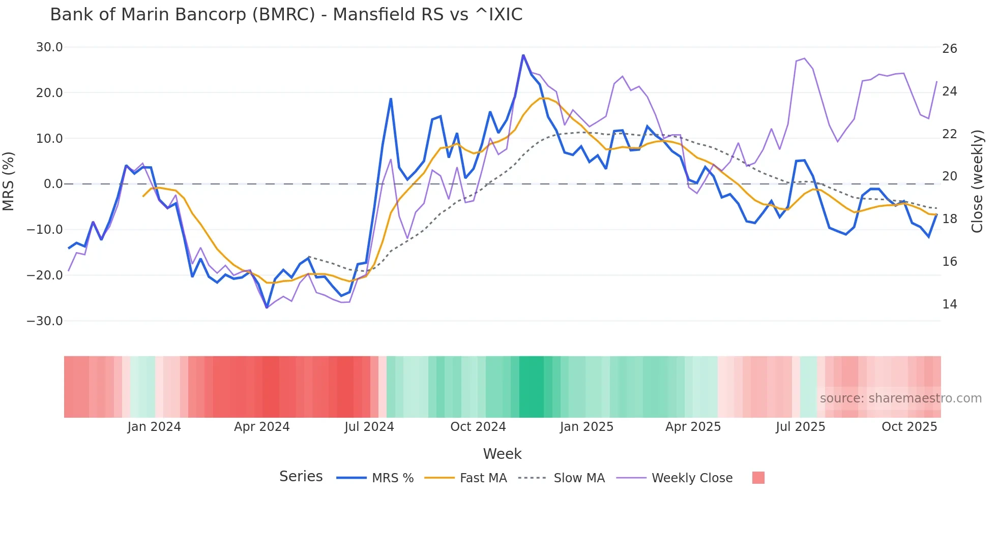 BMRC Mansfield Relative Strength chart