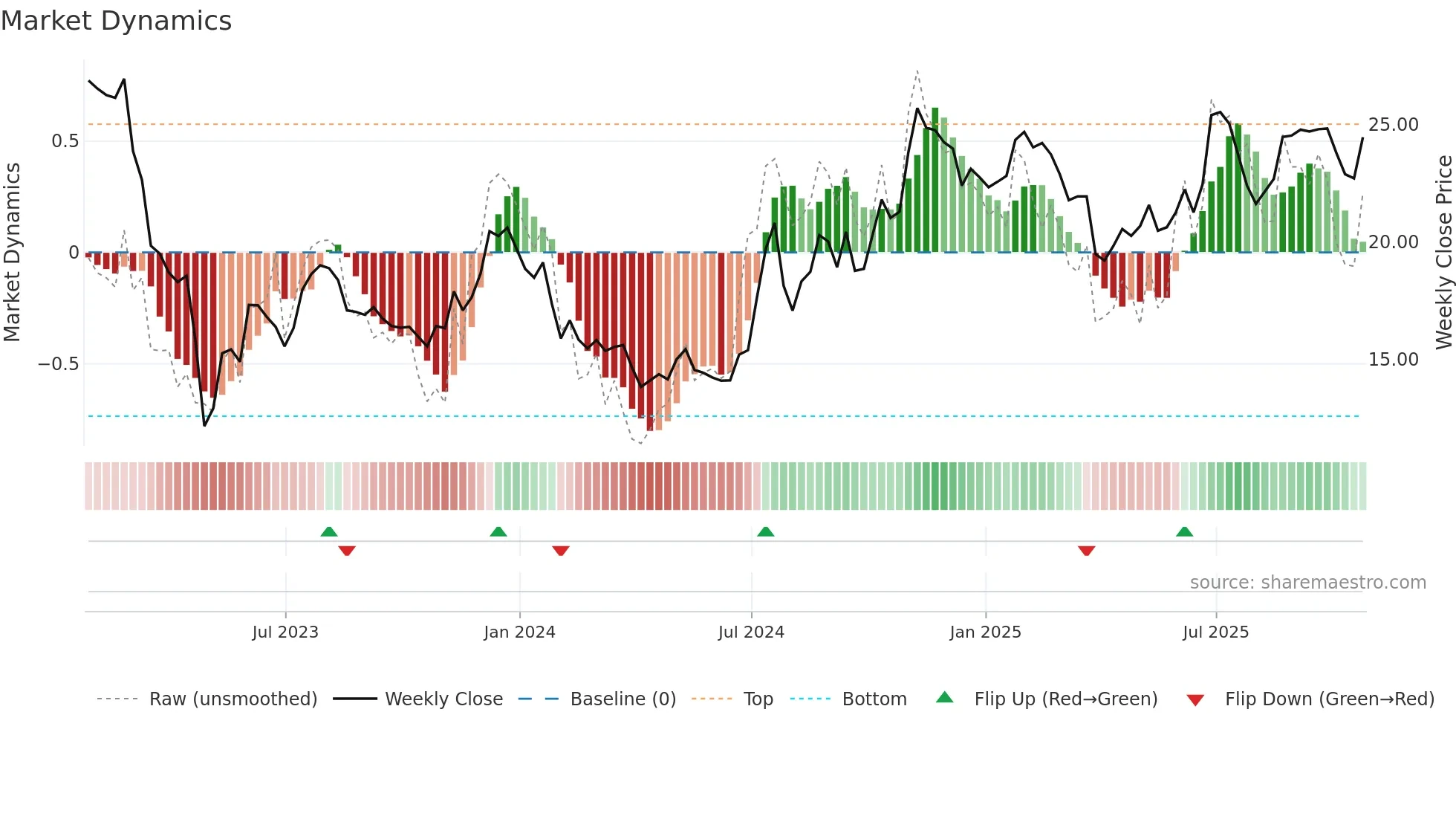 BMRC weekly Market Dynamics chart