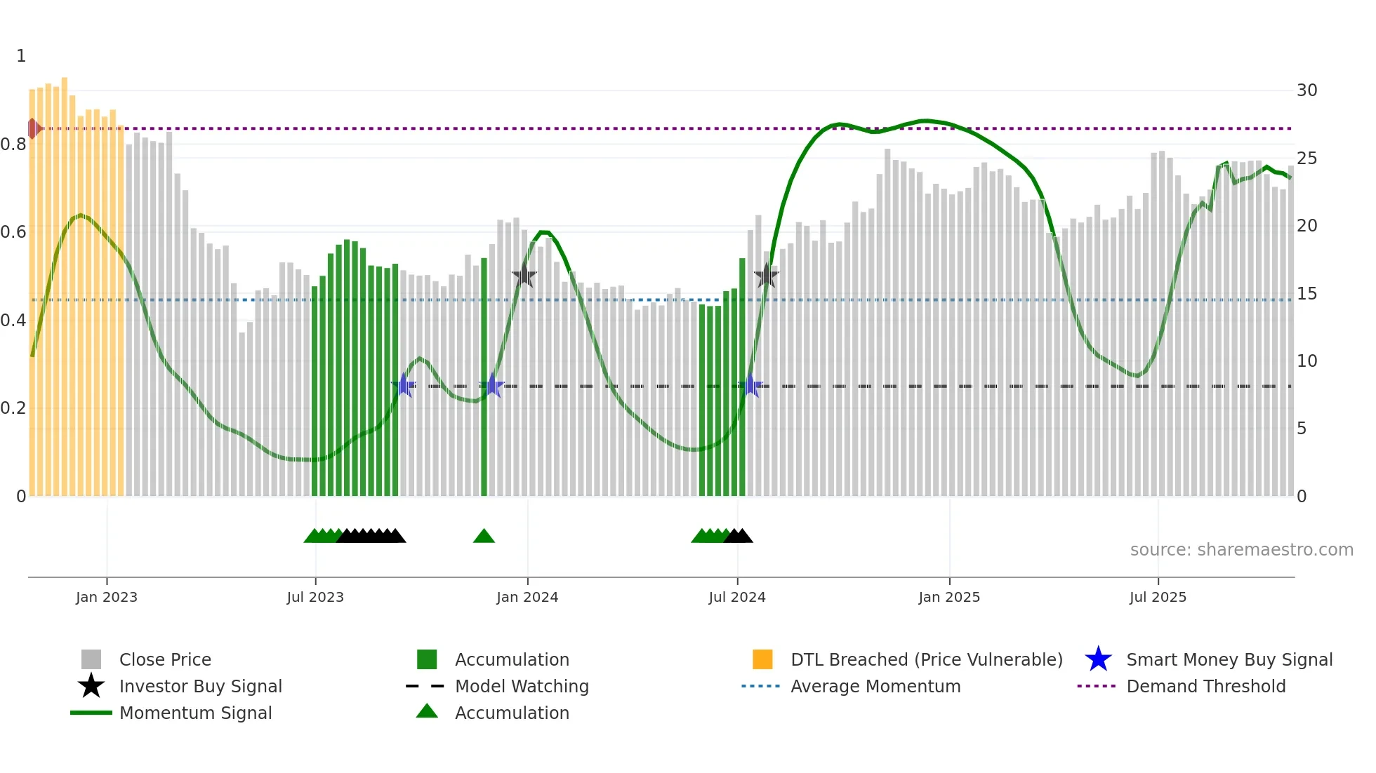 BMRC weekly Smart Money chart