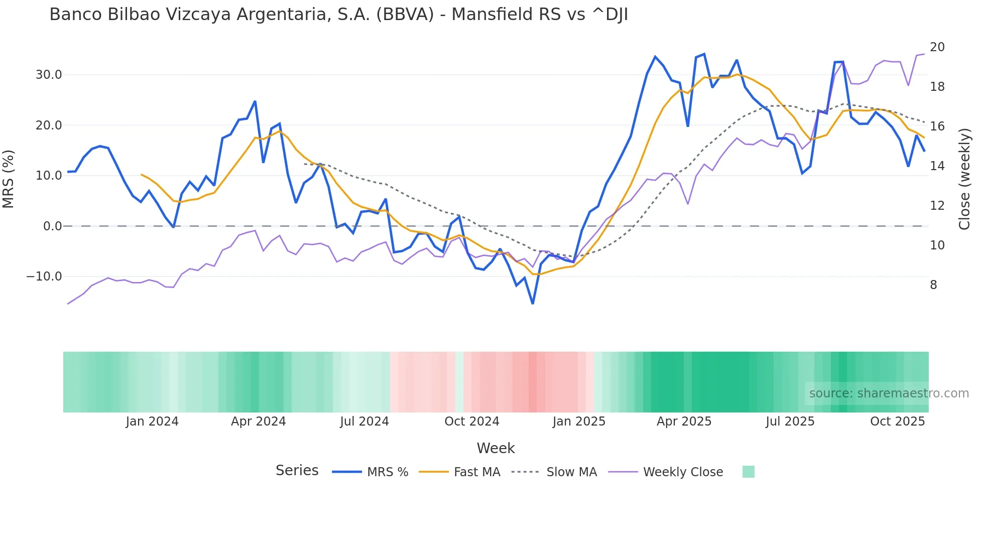 BBVA Mansfield Relative Strength chart