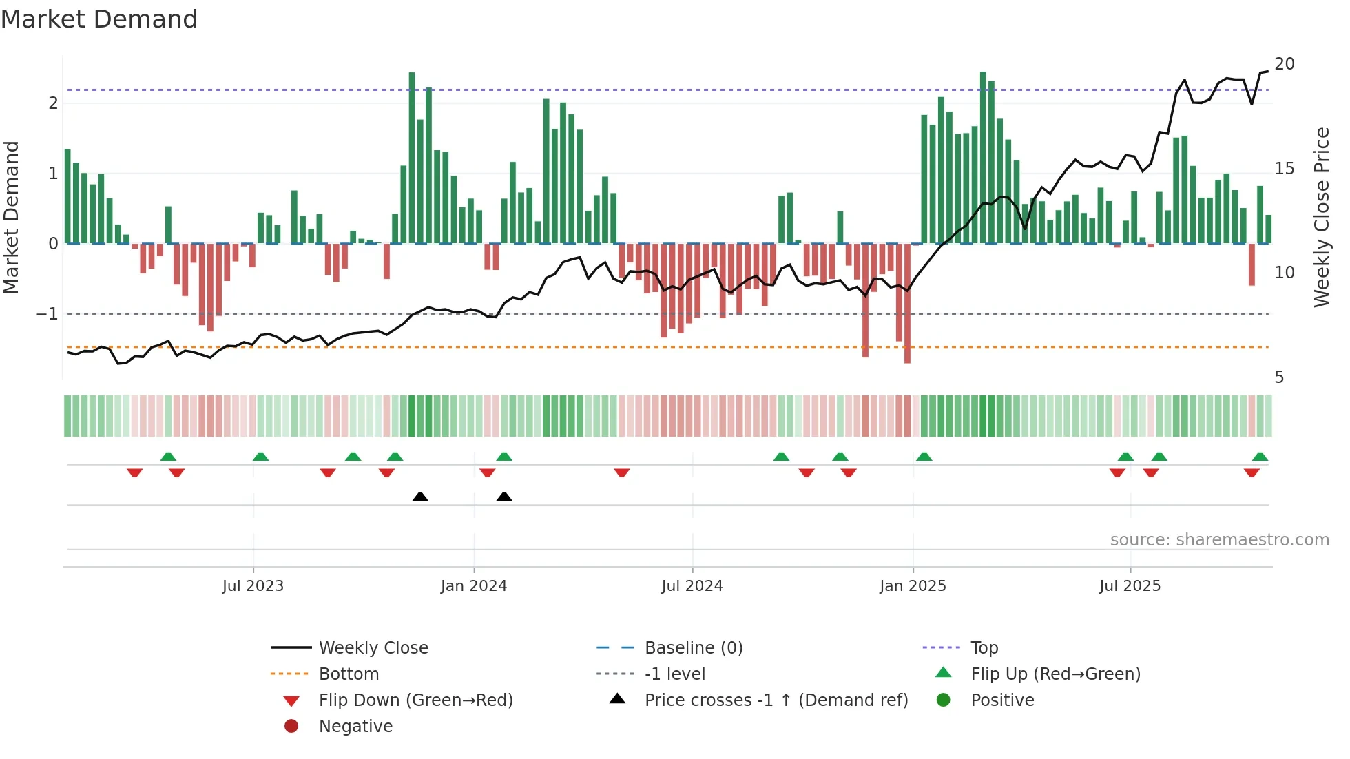 BBVA weekly Market Demand chart