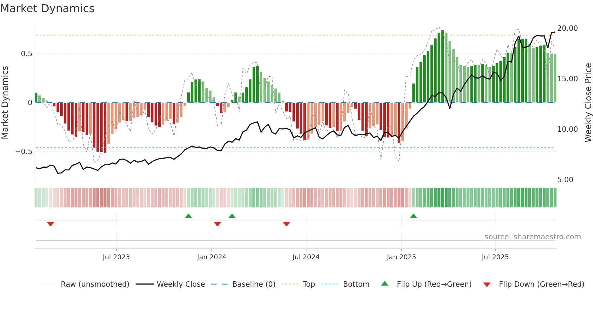 BBVA weekly Market Dynamics chart