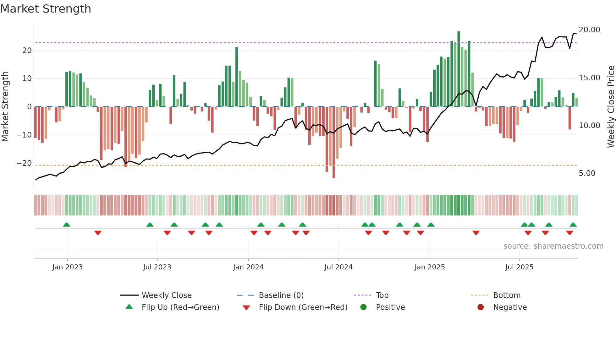 BBVA weekly Market Strength chart
