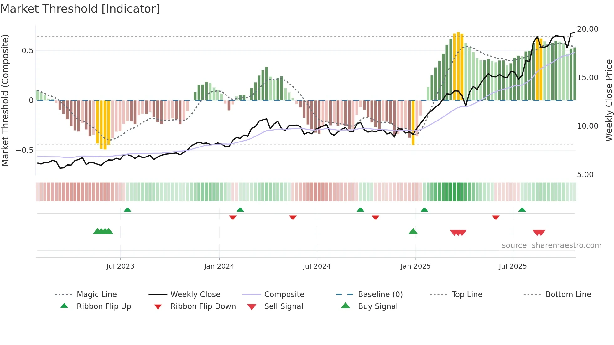 BBVA weekly Market Threshold chart