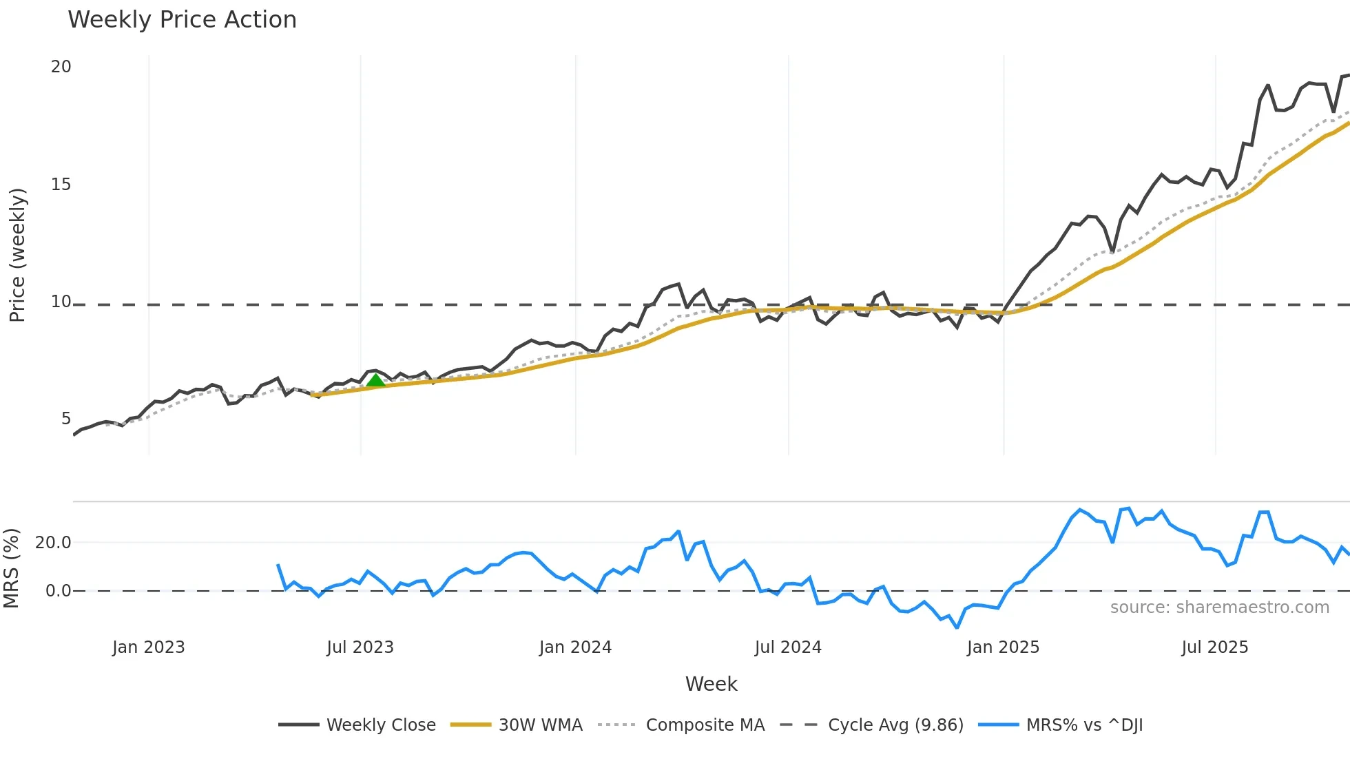 BBVA weekly Price Action chart, closing 2025-10-24