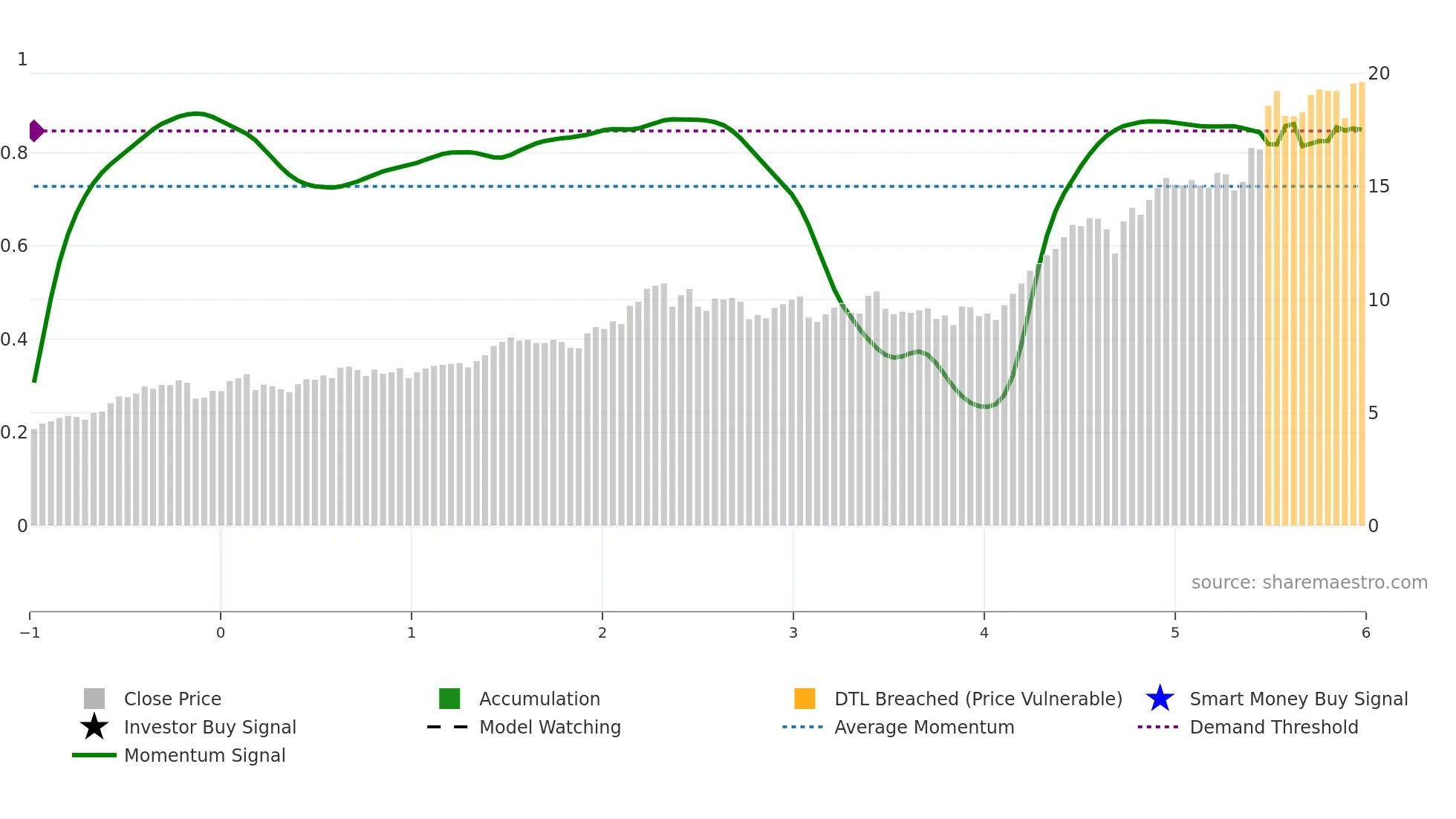 BBVA weekly Smart Money chart