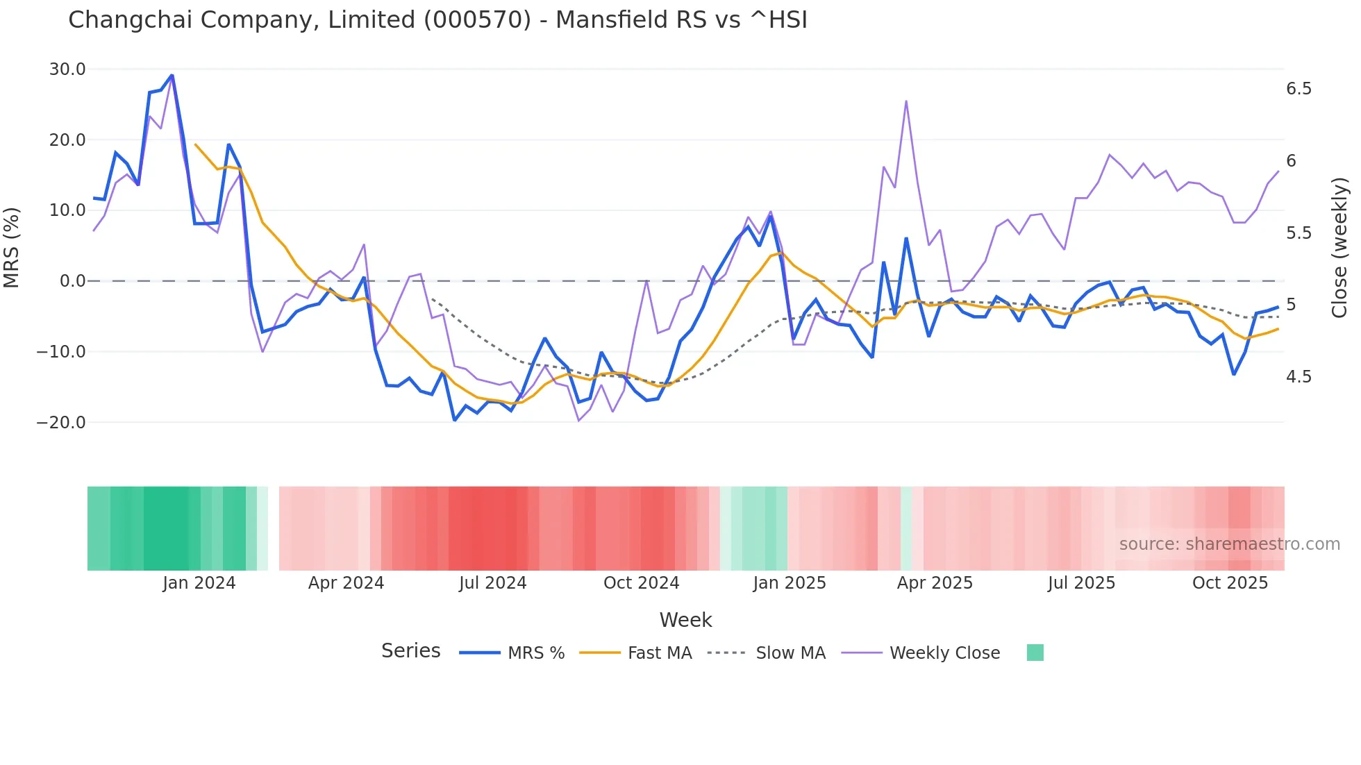000570 Mansfield Relative Strength chart