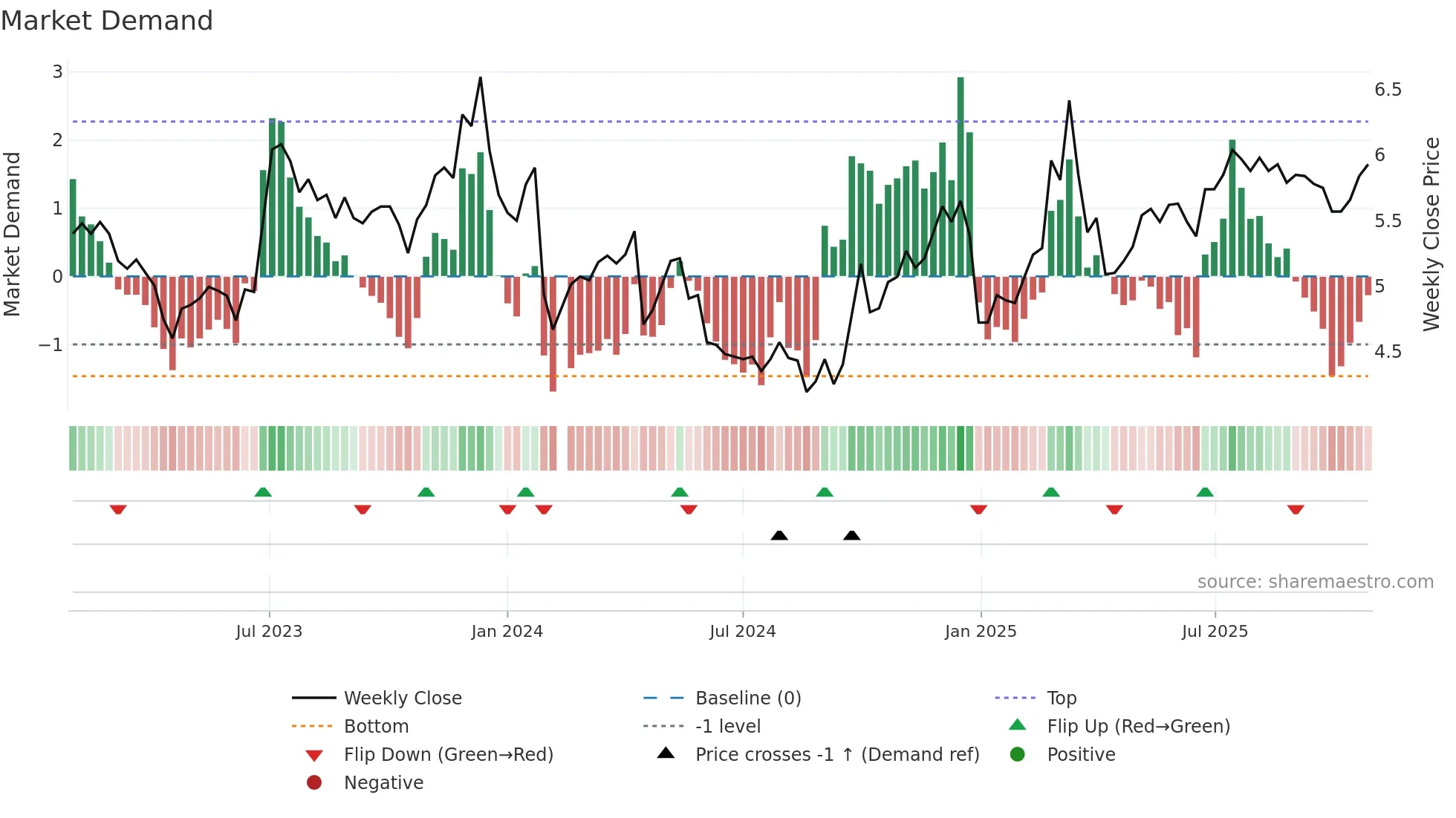000570 weekly Market Demand chart