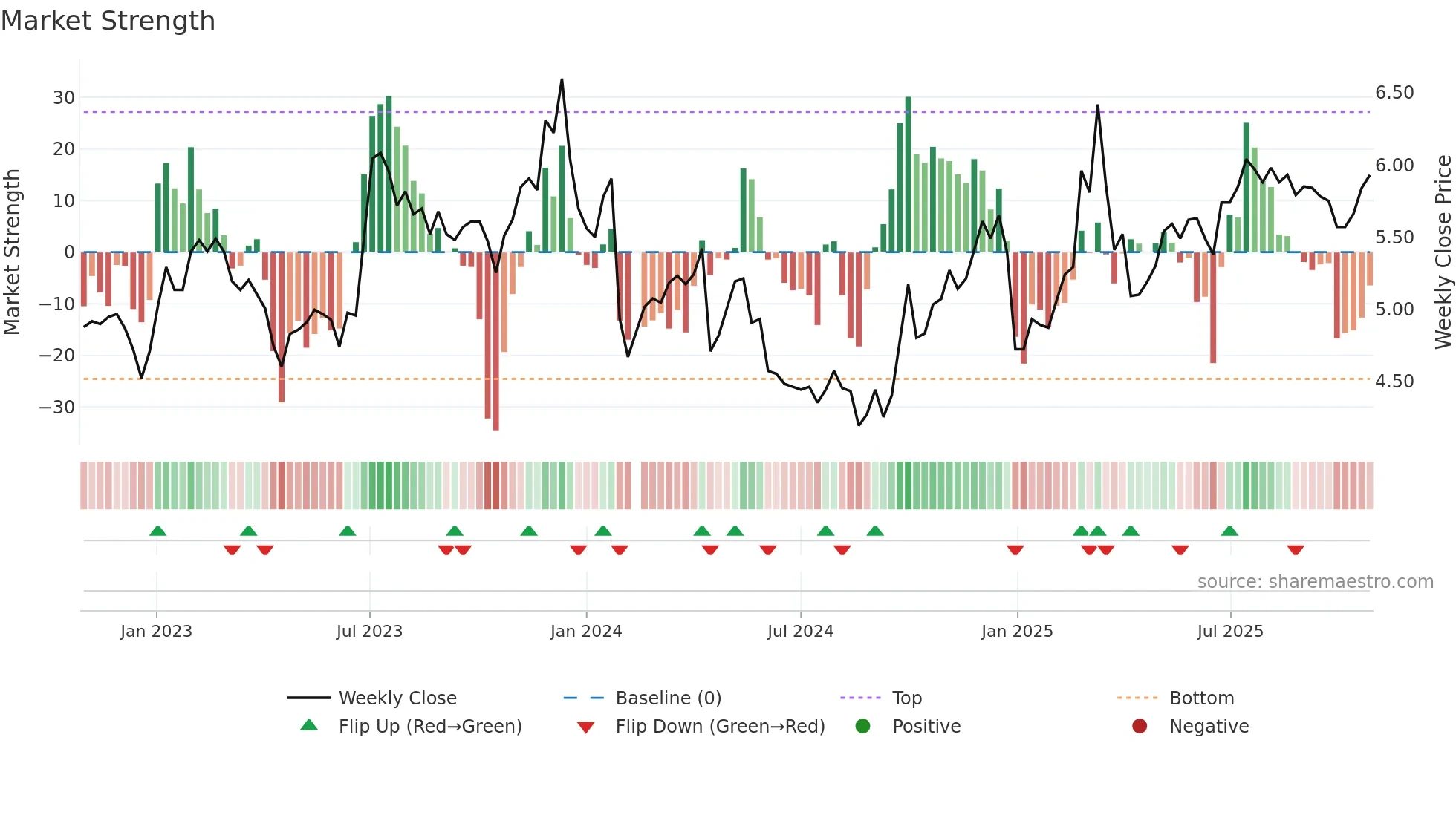 000570 weekly Market Strength chart