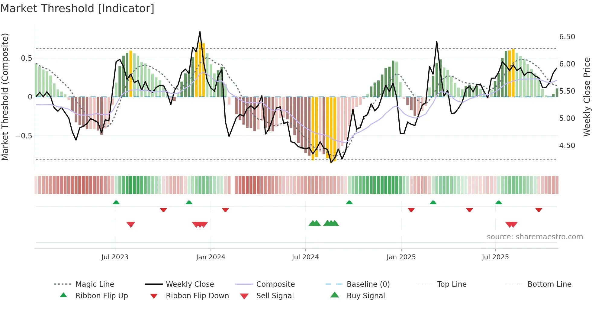 000570 weekly Market Threshold chart