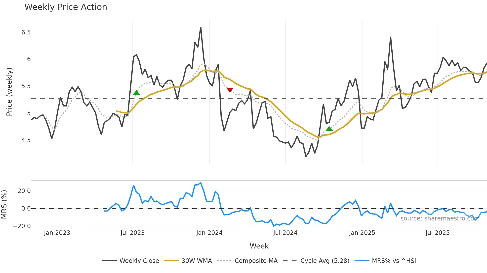000570 weekly Price Action chart, closing 2025-10-27