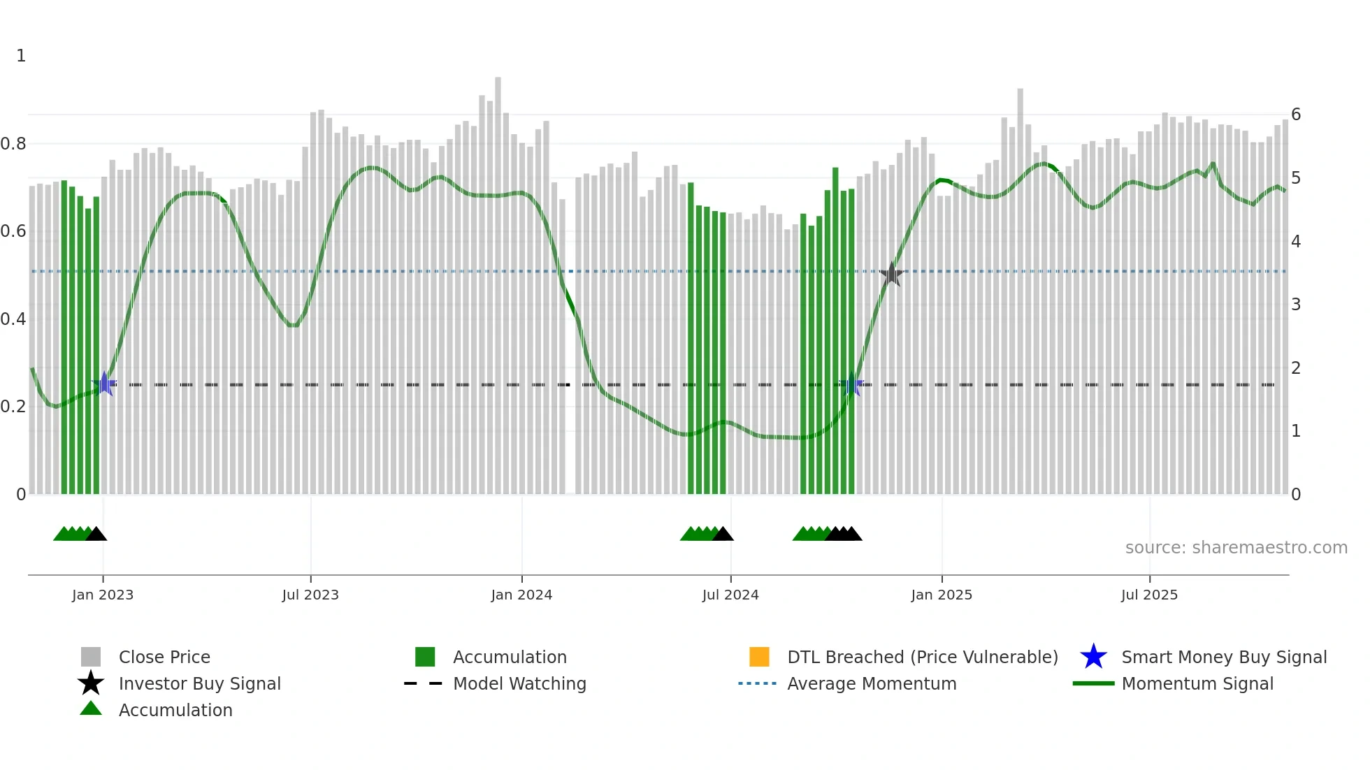 000570 weekly Smart Money chart