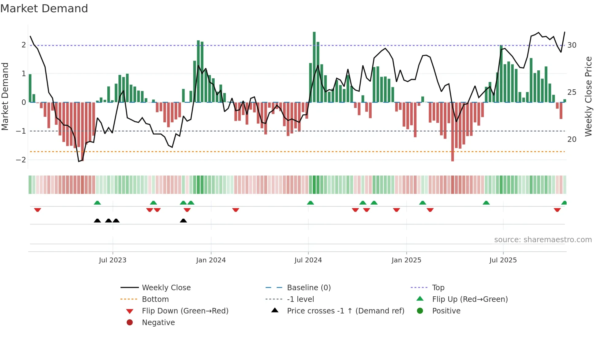 SBCF weekly Market Demand chart