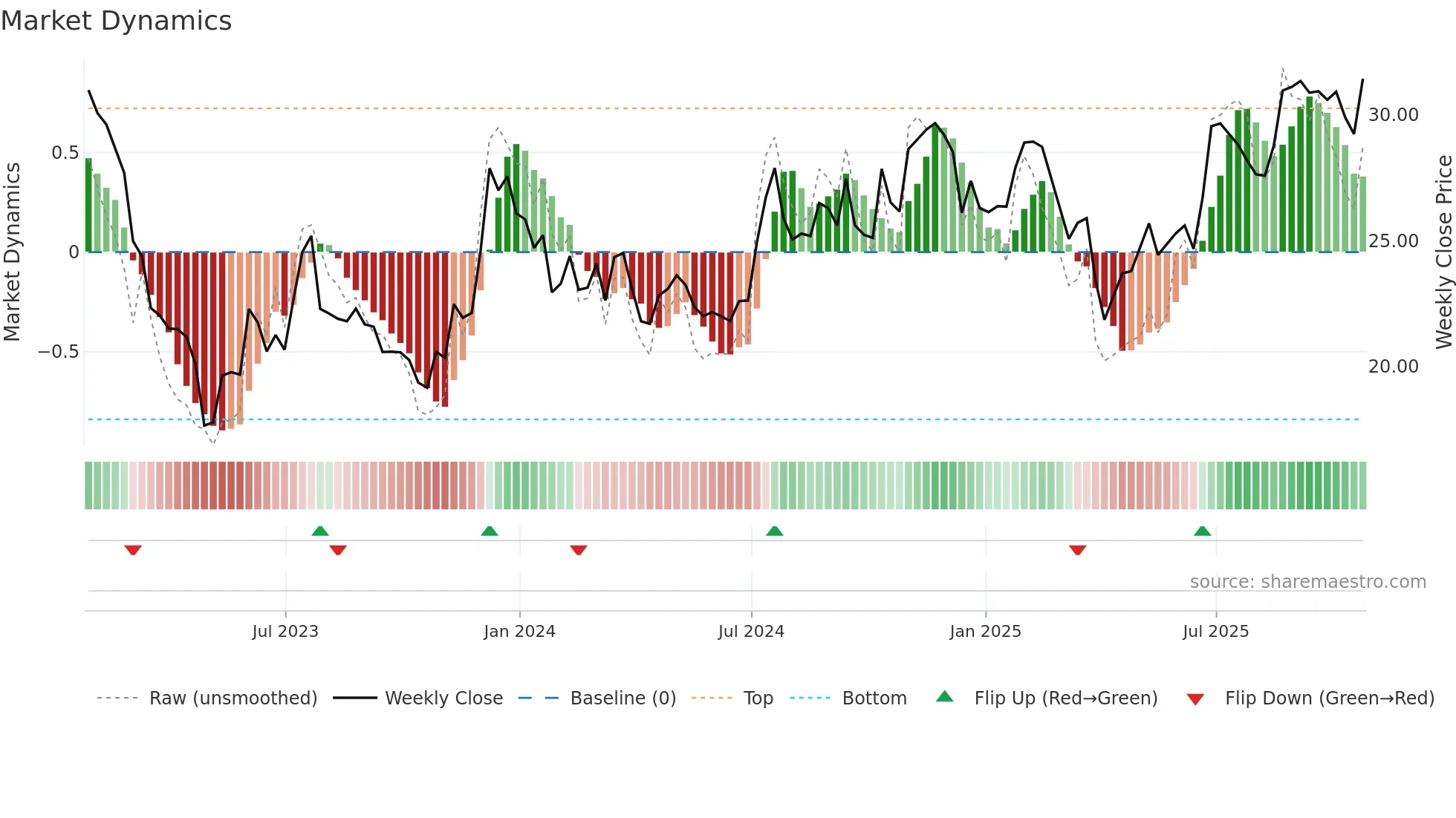 SBCF weekly Market Dynamics chart