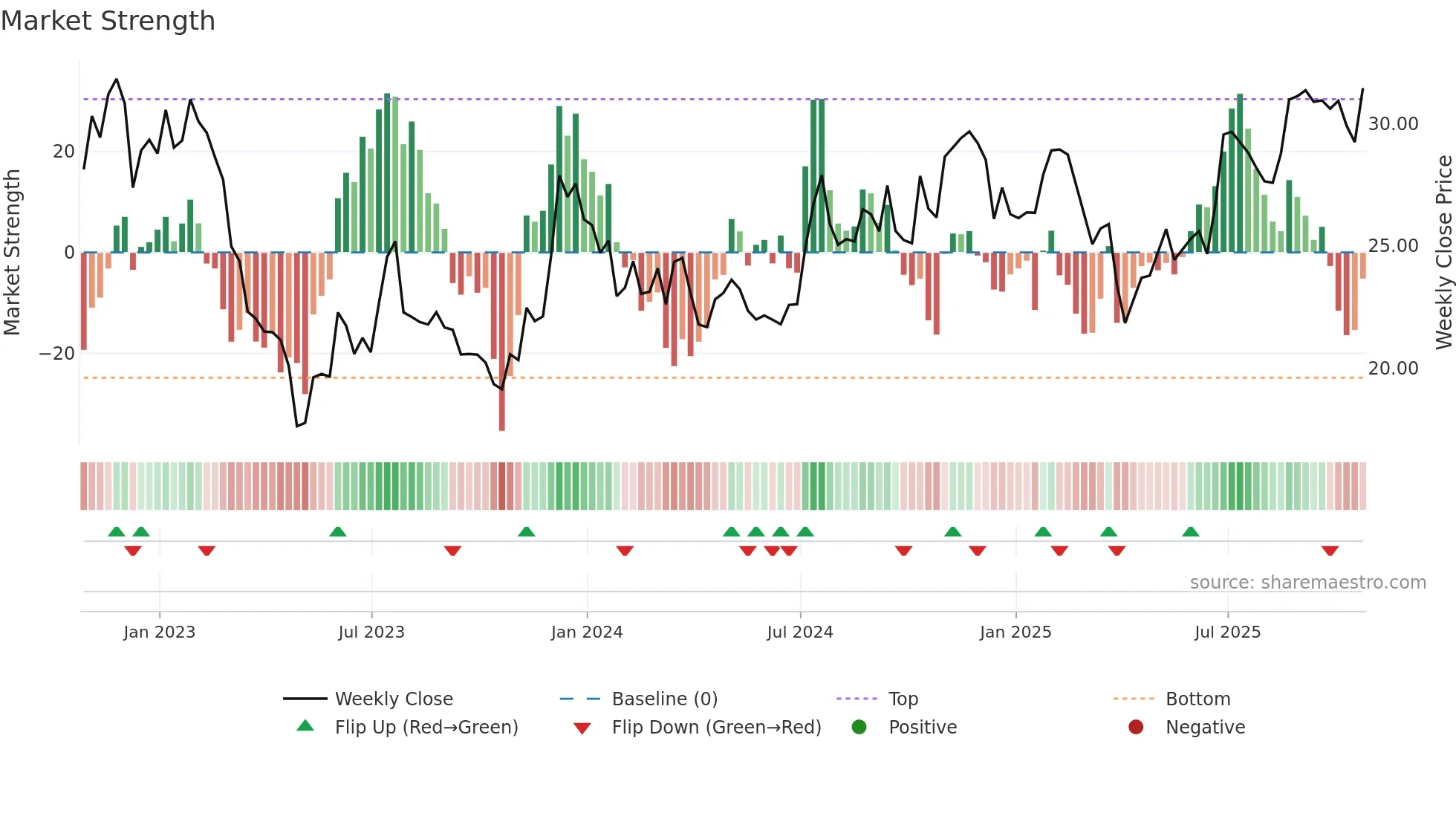 SBCF weekly Market Strength chart