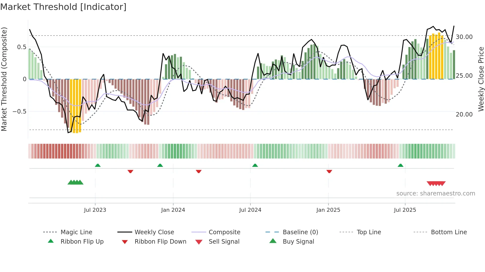 SBCF weekly Market Threshold chart