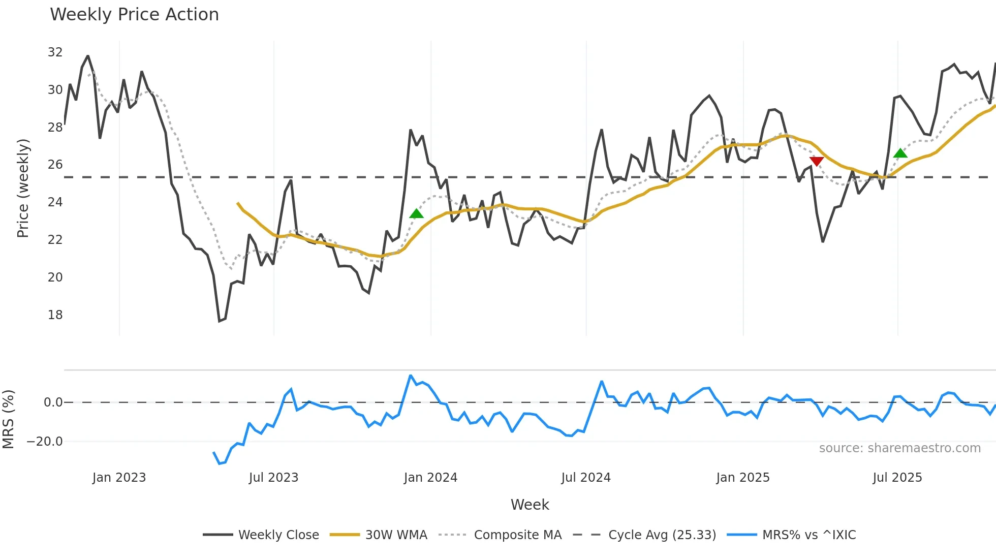 SBCF weekly Price Action chart, closing 2025-10-24